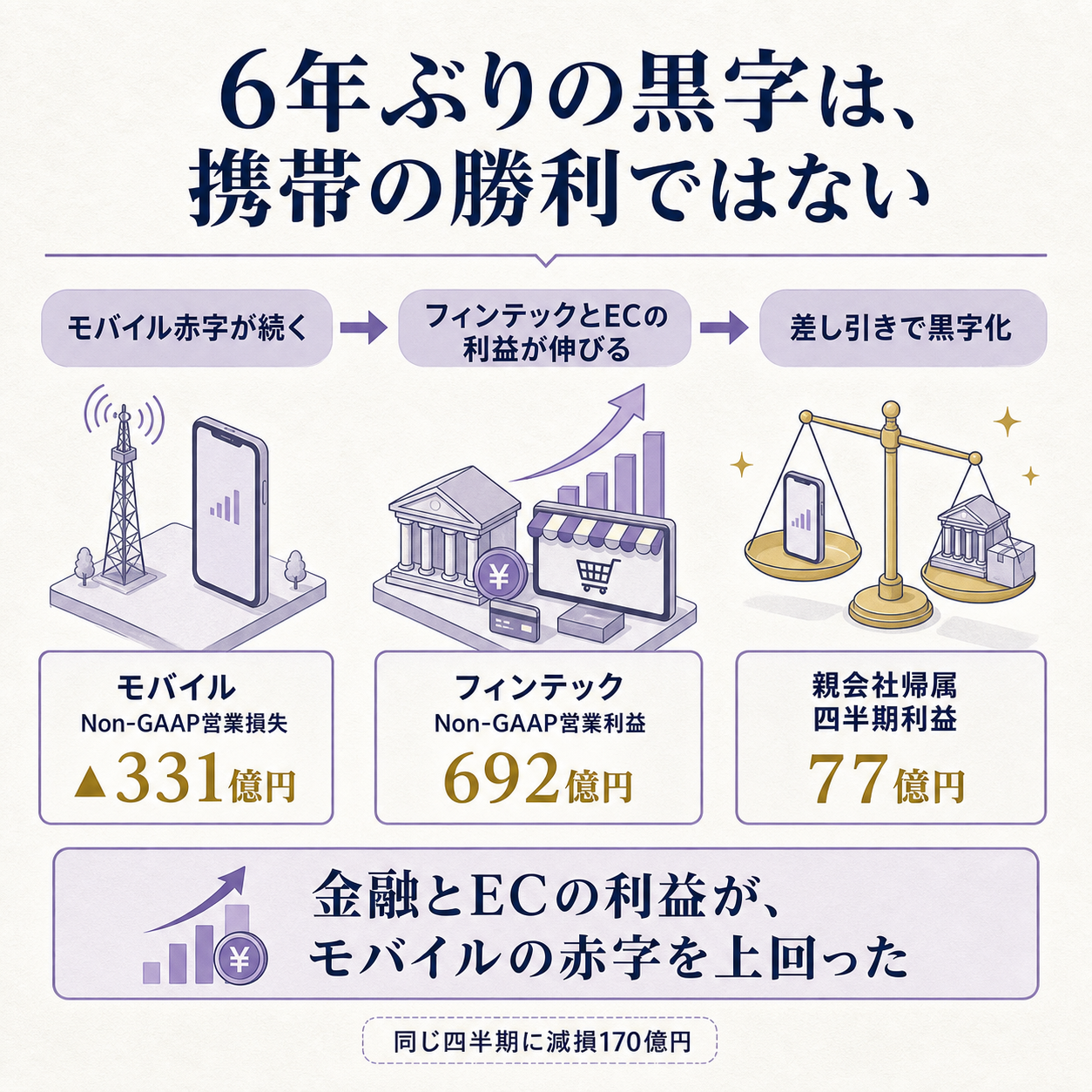 携帯電話事業への巨額先行投資で6年間赤字が続いた楽天グループが2026年4-6月期に四半期最終黒字77億円へ戻った構図を、モバイルの赤字縮小より金融とECの利益成長が速かったという一本の因果で示し、フィンテックのNon-GAAP営業利益692億円・モバイルの営業損失331億円・最終利益77億円の3数値を根拠に置いた概要図