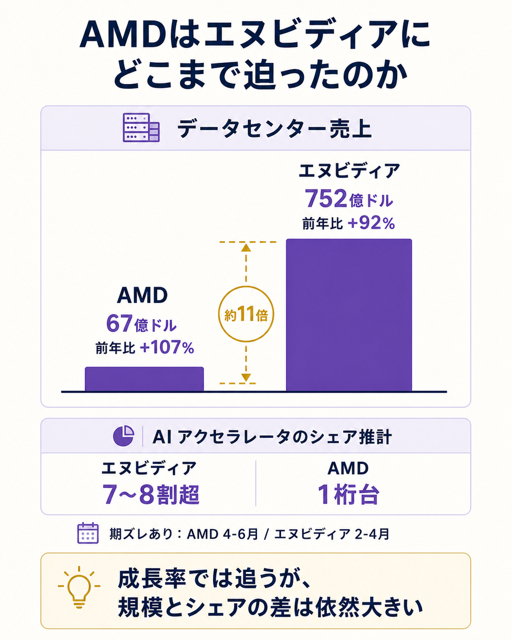 AMDとエヌビディアのデータセンター規模・シェア・成長率を対比し、AMDが成長率で追いつつも規模差は約11倍残ることを一問一答で示す図