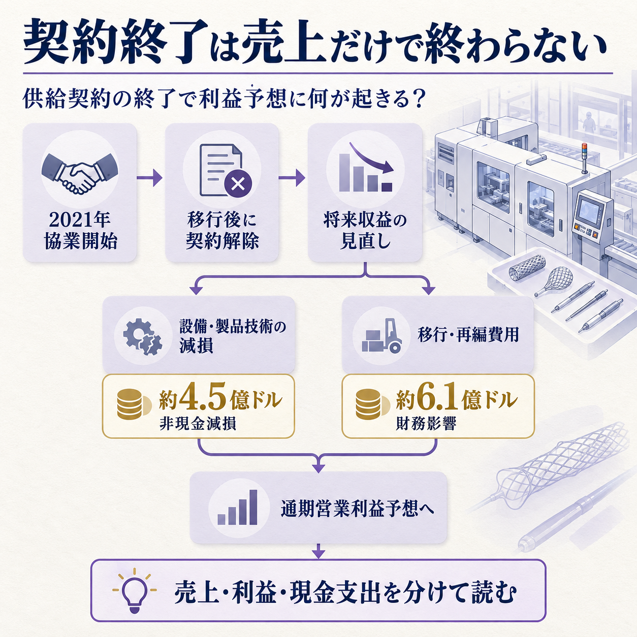 供給契約の終了が資産評価と利益予想に波及する流れ