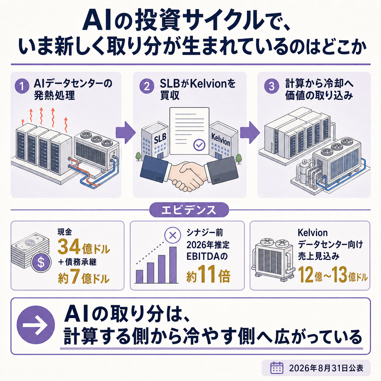 SLBによるKelvion買収の位置づけを一本の因果で示す概要図。出発点の変化として、2026年8月31日に油田サービス最大手のSLBが、ドイツの熱交換器メーカーKelvionを現金34億ドルと債務約7億ドルの承継で買うと公表したこと。原因の第一層として、AIデータセンターで制約になりつつあるのが計算能力ではなく発熱の処理であり、冷却が建設スケジュールと消費電力の両方を縛る位置に来ていること。原因の第二層として、SLBがすでにモジュール建設でデータセンターを供給しており、そこに熱管理を組み込むことで、同じ提供容量から引き出せる金額そのものを広げようとしていること。根拠数値として、買収対価が現金34億ドルと債務承継7億ドル、買収倍率がシナジー前で2026年推定EBITDAの約11倍、Kelvionのデータセンター向け売上見込みが12億〜13億ドルであることの3点を示す。一文の結論として、AIの取り分は計算する側から冷やす側へ広がっている、と着地させる図。1メガワットあたりの建設費、EBITDAマージン、2028年目標の売上は他図の担当なのでこの図には載せない