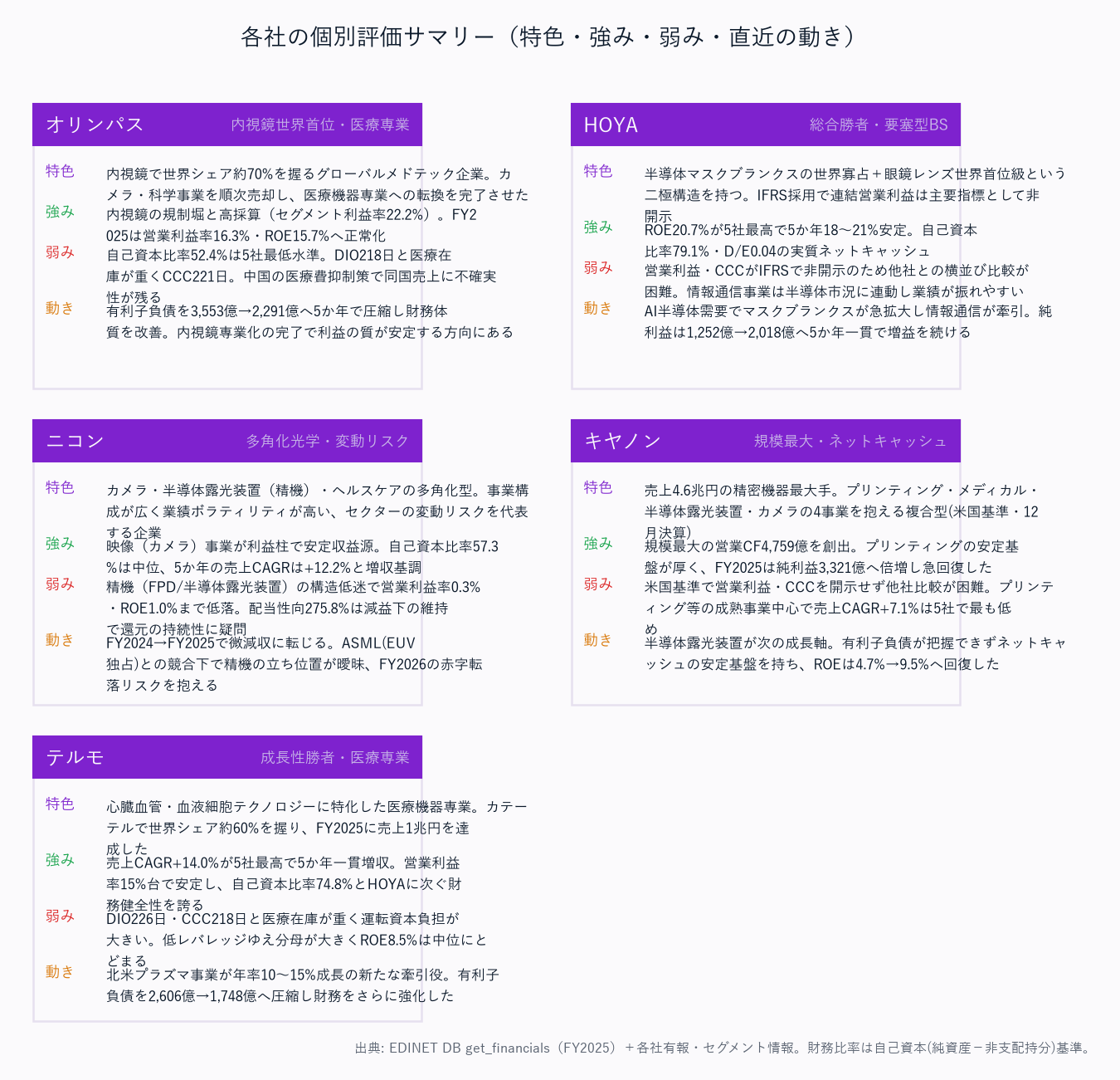 各社の個別評価サマリー(特色・強み・弱み・直近の動き)