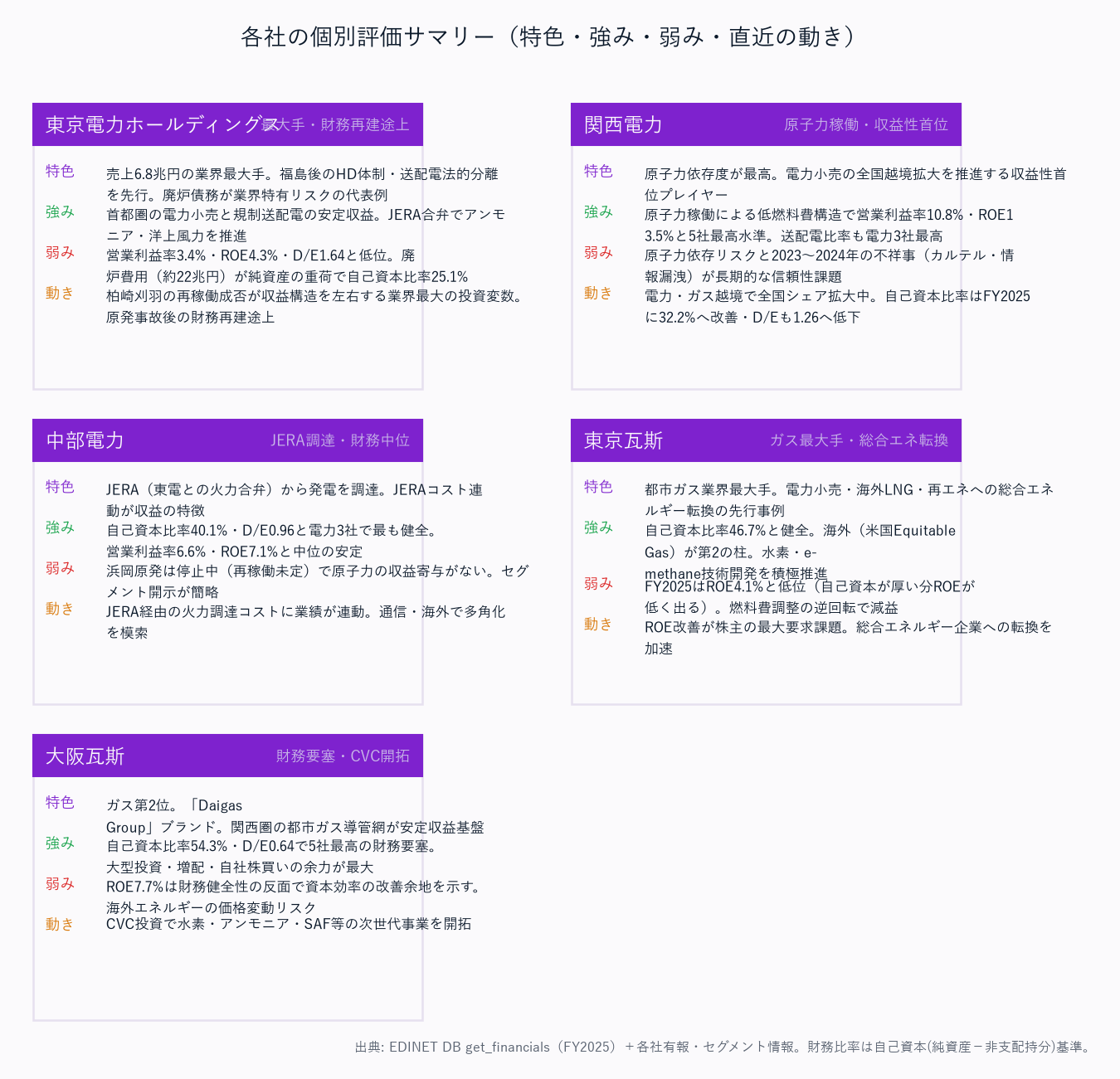 各社の個別評価サマリー（特色・強み・弱み・直近の動き）