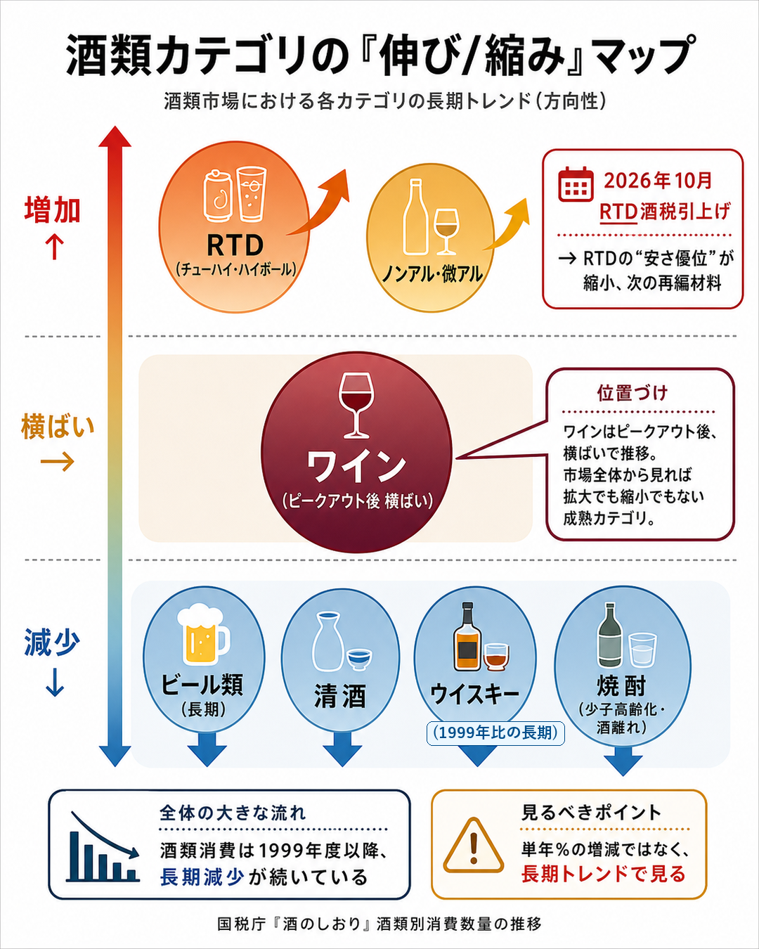 図7:酒類カテゴリの「伸び/縮み」マップ