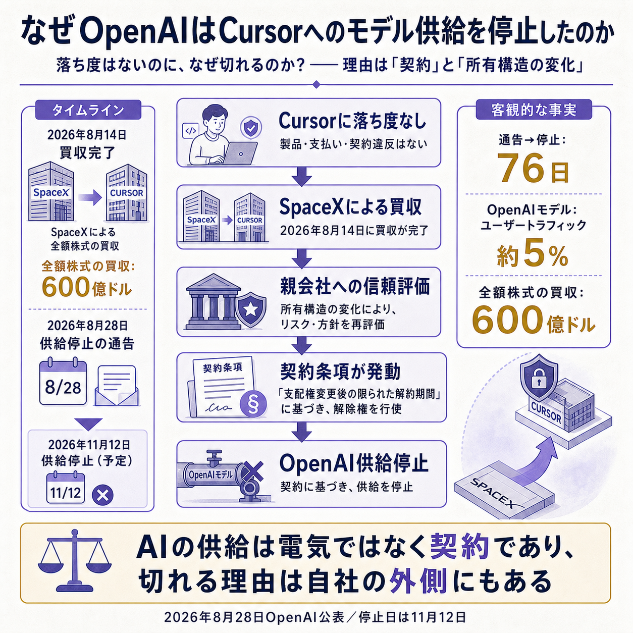 OpenAIがCursorへのモデル提供を打ち切る決定を一本の因果で示す概要図。出発点の変化として、2026年8月28日にOpenAIが、SpaceXによる買収を理由にCursorへのモデル提供を2026年11月12日で打ち切ると公表したこと。原因の第一層として、打ち切りの理由がCursorの製品でも支払いでも契約履行でもなく、買い手であるSpaceXが利用規約の範囲で技術を使うと確信できないという、取引先の親会社に対する評価であること。原因の第二層として、これを可能にしたのがカスタム契約に置かれた支配権の変更後に限られた期間だけ解約できる条項であり、買収の完了が2026年8月14日、通告が8月28日と、その限られた窓の内側で行使されたこと。根拠数値として、通告から停止までが76日あり契約上の最大猶予とされていること、OpenAIモデルがCursorのユーザートラフィックの約5%にとどまること、SpaceXによる買収が全額株式で実施され600億ドルと算定されたことの3点を示す。一文の結論として、AIの供給は電気ではなく契約であり、切れる理由は自社の外側にもある、と着地させる図