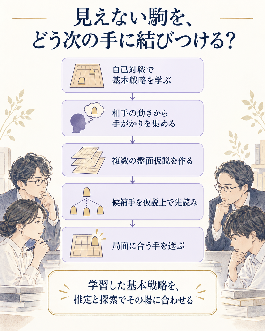 Ataraxosが戦略を学び、隠れた情報を推定して次の手を選ぶ流れ