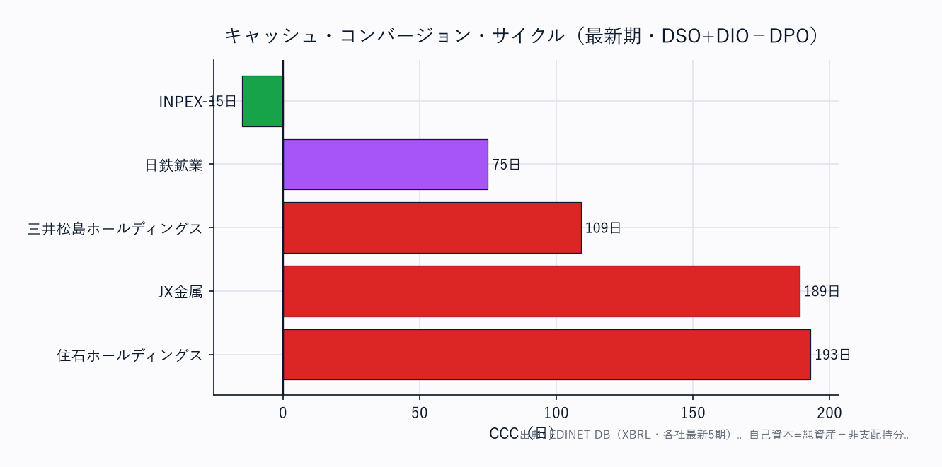 CCC(運転資本の重さ)横棒