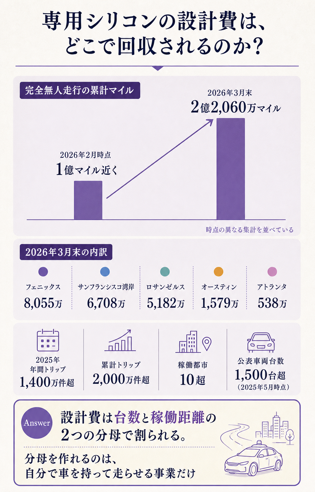 ウェイモの自社設計チップの開発費が何で割られるのかを、走行距離の積み上がりで示すデータ図。問いは、専用シリコンの設計費はどこで回収されるのか。中央に完全無人走行の累計マイルを置く。2026年2月時点で1億マイル近く、2026年3月末時点で2億2,060万マイル。その内訳をフェニックス8,055万マイル、サンフランシスコ湾岸6,708万マイル、ロサンゼルス5,182万マイル、オースティン1,579万マイル、アトランタ538万マイルの5都市で示す。あわせて2025年の年間トリップ1,400万件超、累計2,000万件超、稼働都市10超、公表車両台数1,500台超（2025年5月時点）を添える。一文の答えとして、専用チップの設計費は台数と稼働距離という2つの分母で割られ、自社で車を保有して走らせる事業だけがこの分母を作れると着地させる図