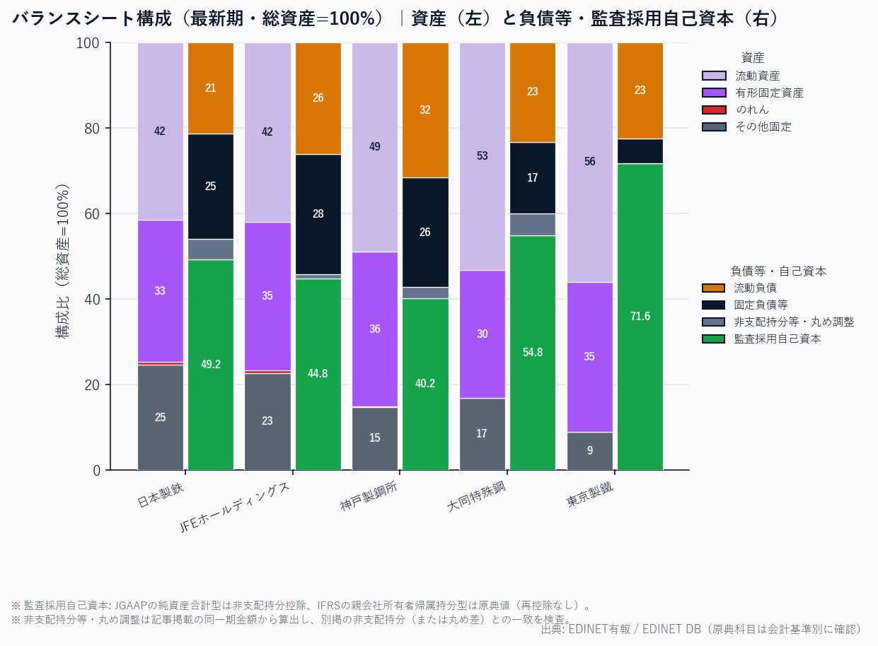 バランスシート構成（各社・総資産=100%／資産と負債等・会計基準別の監査採用自己資本）