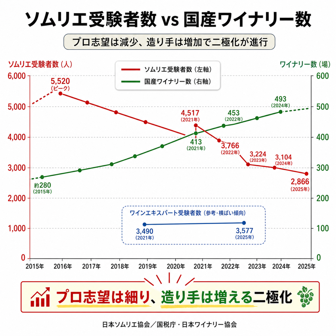 図5:ソムリエ受験者数 vs 国産ワイナリー数
