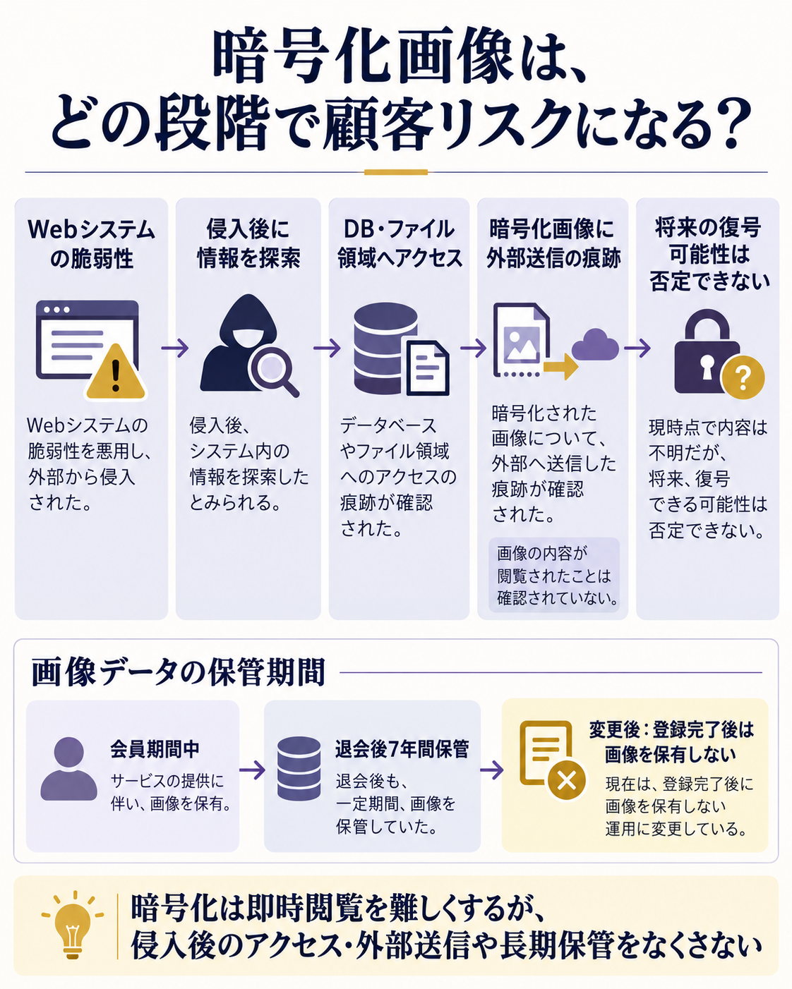 暗号化された本人確認画像がWebシステム侵入後にアクセス・送信されるまでの仕組みを示す図