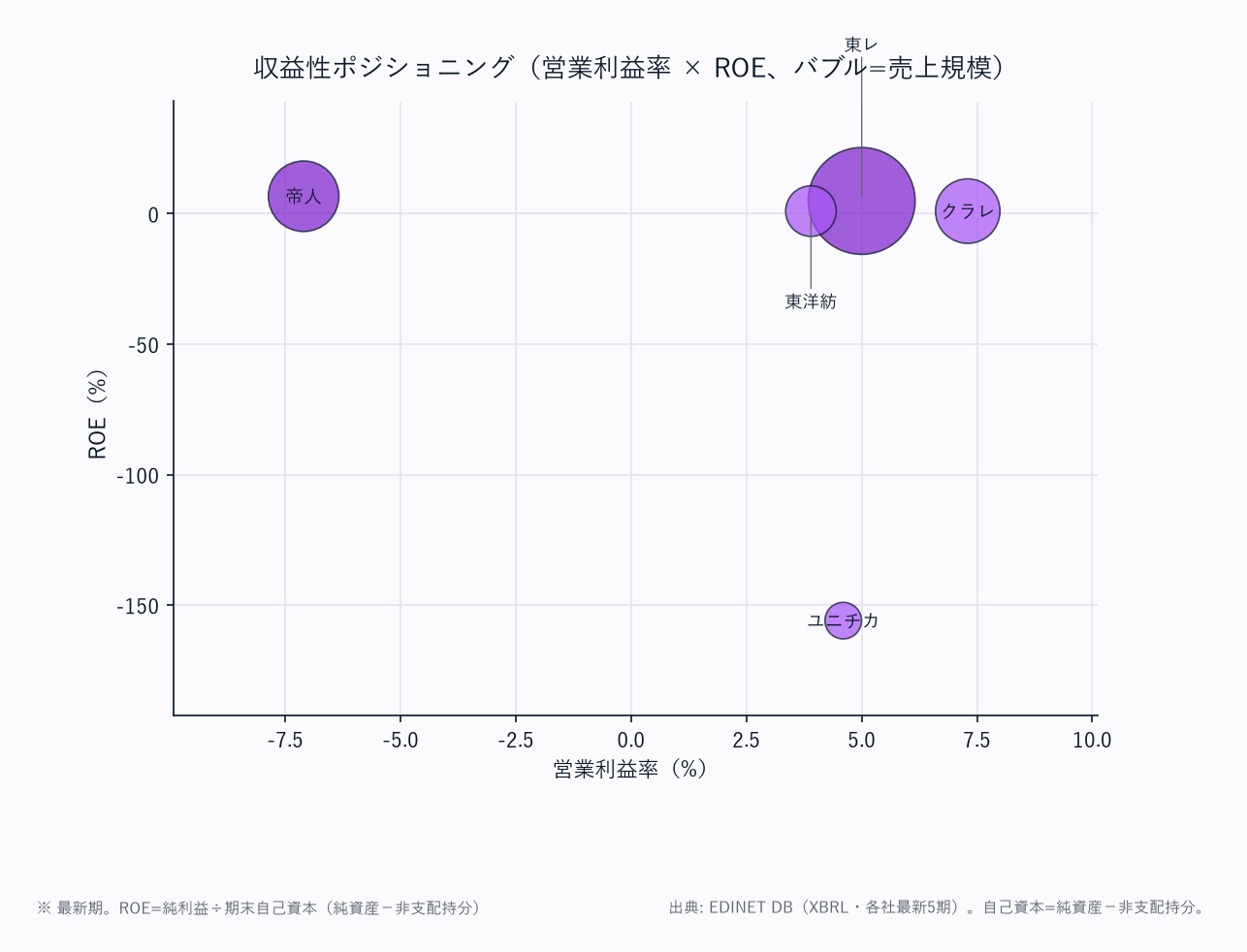 収益性ポジショニング(営業利益率 × ROE、バブル=売上規模)