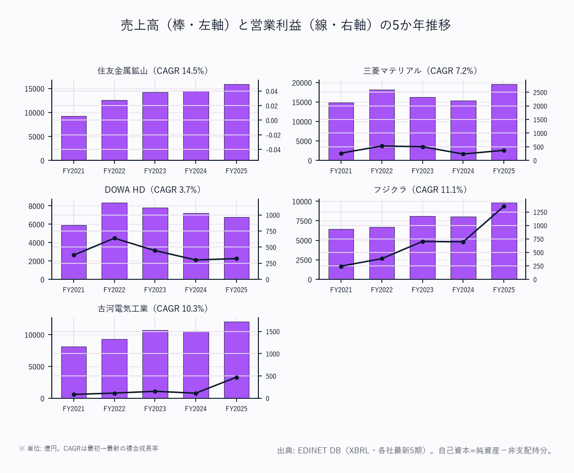 売上高(棒・左軸)と営業利益(線・右軸)の5か年推移(5社)