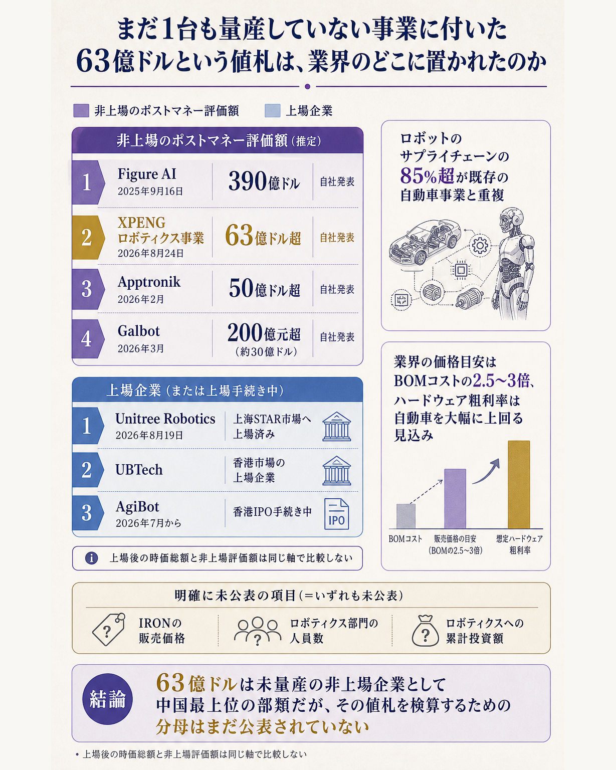 XPENGのロボティクス事業の評価額63億ドル超を、同業のヒューマノイド企業と並べて位置づけるデータ図。問いは、まだ1台も量産していない事業に付いた63億ドルという値札は、業界のどこに置かれたのか。主役は縦に並ぶ評価額の帯。上から、Figure AIが2025年9月16日のシリーズCで390億ドル(ポストマネー・自社発表)、XPENGロボティクス事業が2026年8月24日に63億ドル超(ポストマネー・自社発表)、Apptronikが2026年2月に50億ドル超、Galbotが2026年3月に200億元超(約30億ドル)。別枠として上場企業を区別して置く。Unitree Roboticsは2026年8月19日に上海STAR市場へ上場済み、UBTechは香港市場の上場企業、AgiBotは2026年7月から香港IPOの手続き中。非上場の評価額と上場後の時価総額は性質が異なるため、同じ軸に混ぜず視覚的に区別する。右側に評価額を支える論拠を2点だけ添える。ロボットのサプライチェーンの85%超が既存の自動車事業と重複すること、業界の値付けの目安がBOMコストの2.5〜3倍でハードウェア粗利率は自動車を大幅に上回る見込みであること。下部に空白を明示する。IRONの販売価格、ロボティクス部門の人員数、ロボティクスへの累計投資額はいずれも未公表であること。一文の答えとして、63億ドルは未量産の非上場企業として中国最上位の部類だが、その値札を検算するための分母はまだ公表されていない、と着地させる図