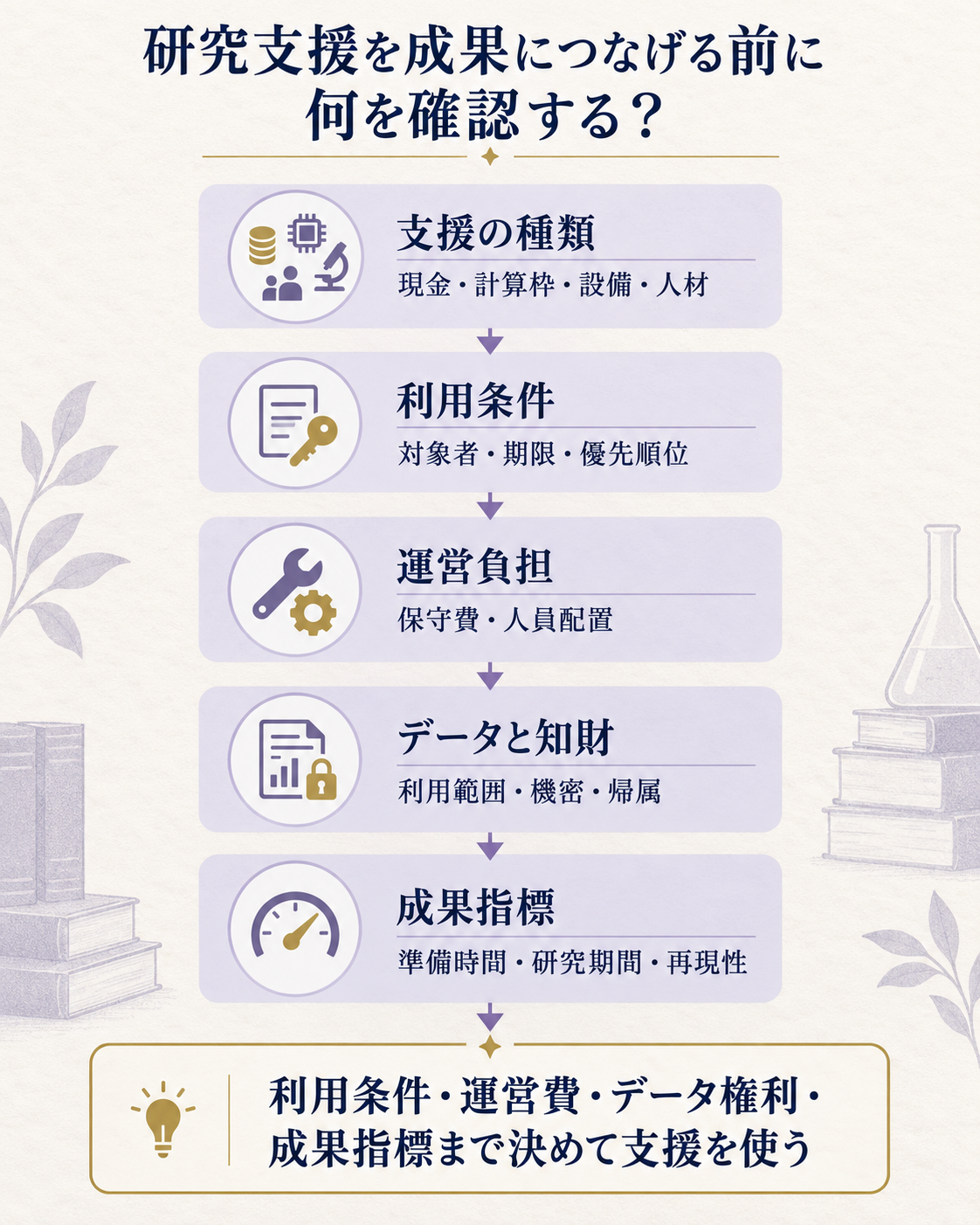 研究支援を実際の研究成果へ結びつけるために確認する条件