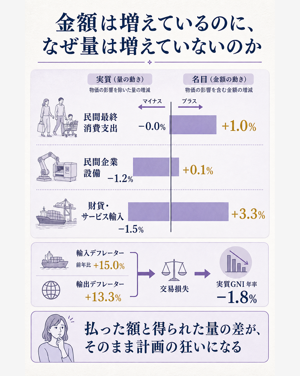 2026年4-6月期の日本のGDPで名目と実質が乖離した幅を項目別に並べたデータ図。民間最終消費支出は名目プラス1.0%に対し実質マイナス0.0%、民間企業設備は名目プラス0.1%に対し実質マイナス1.2%、財貨・サービス輸入は名目プラス3.3%に対し実質マイナス1.5%であり、いずれも支払う金額は増えたのに得られた量は減っていること、その背景として輸入デフレーターが前年比15.0%と輸出デフレーターの13.3%を上回り交易損失が生じ、実質GNIが年率マイナス1.8%になったことを示して、金額の伸びを数量の伸びと読むと計画が過大になるという一文の答えに着地する図