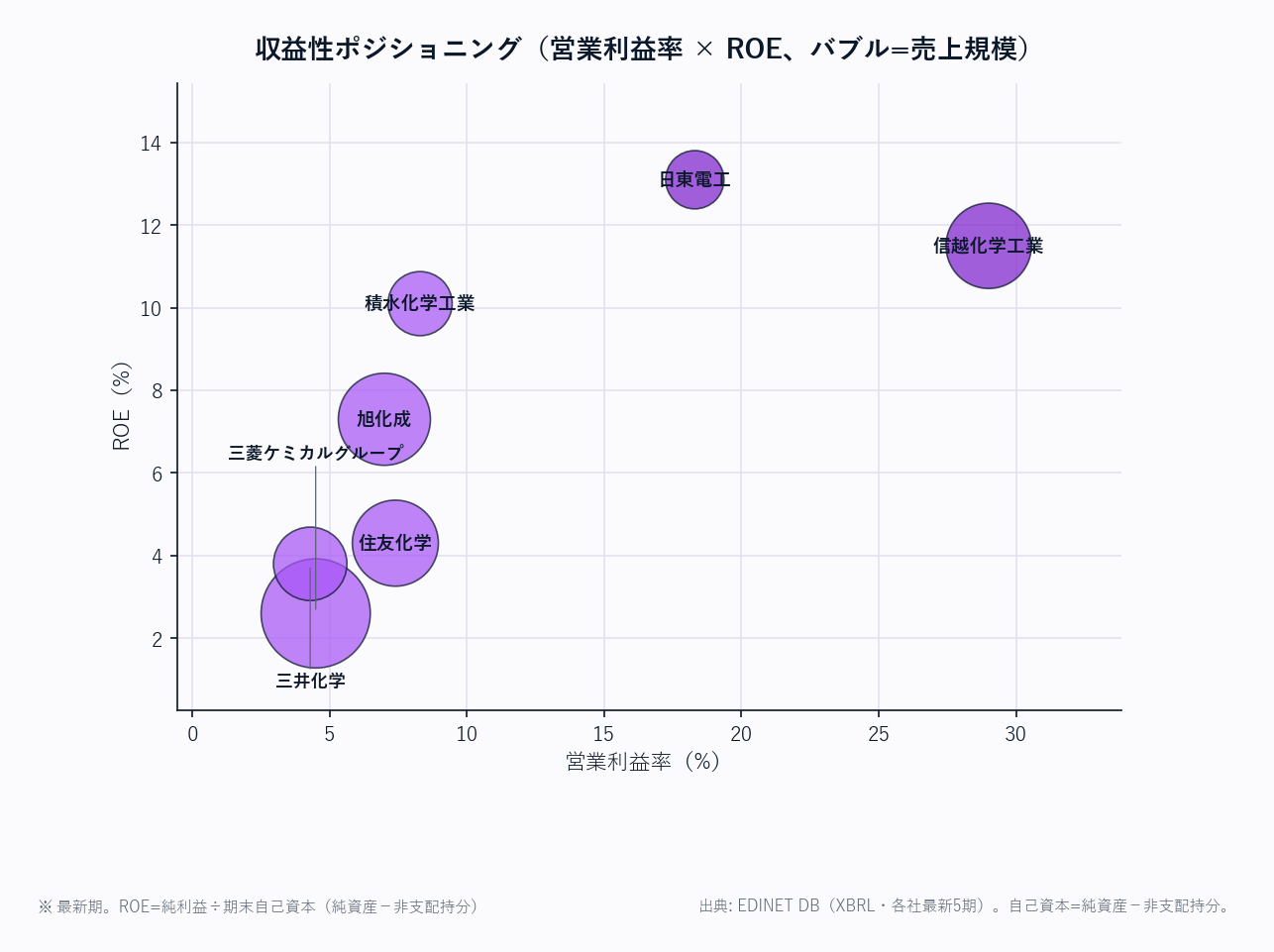 収益性ポジショニング（営業利益率 × ROE、バブル=売上規模）