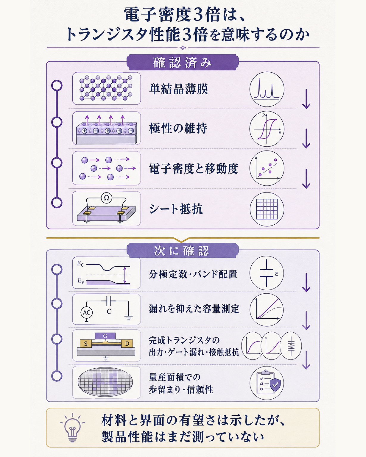 NbAlN研究で確認済みの範囲と、製品化まで未確認の範囲を分ける縦長構造図。問いは、電子密度3倍はトランジスタ性能3倍を意味するのか。確認済みとして単結晶薄膜、極性の維持、電子密度と移動度、シート抵抗を並べる。未確認として分極定数とバンド配置、漏れを抑えた容量測定、完成トランジスタの出力・ゲート漏れ・接触抵抗、量産面積での歩留まりと信頼性を置く。一文の答えは、材料と界面の有望さは示したが、製品性能はまだ測っていない、とする。概要図の電子密度と移動度の数値は載せない