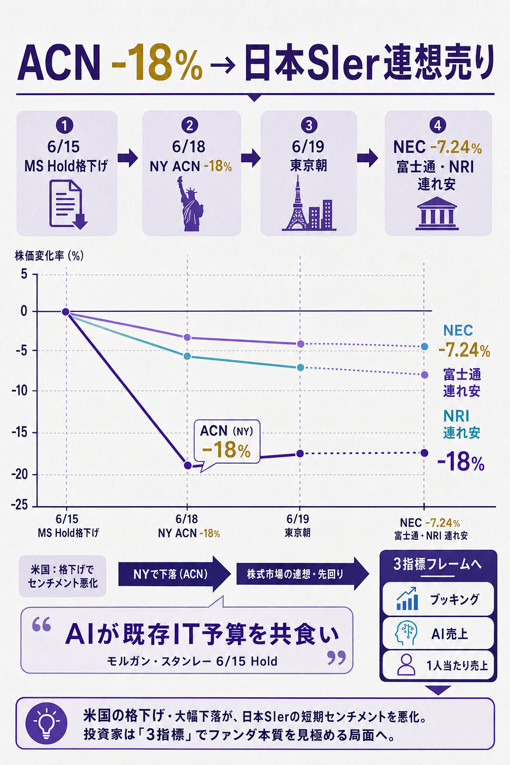 市場連想チャート:ACN -18% → 日本SIer翌朝急落