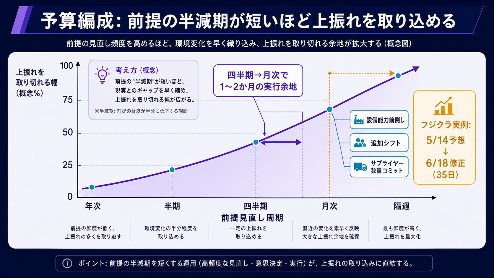 予算編成『前提の半減期』と上方修正の関係(一般化図)