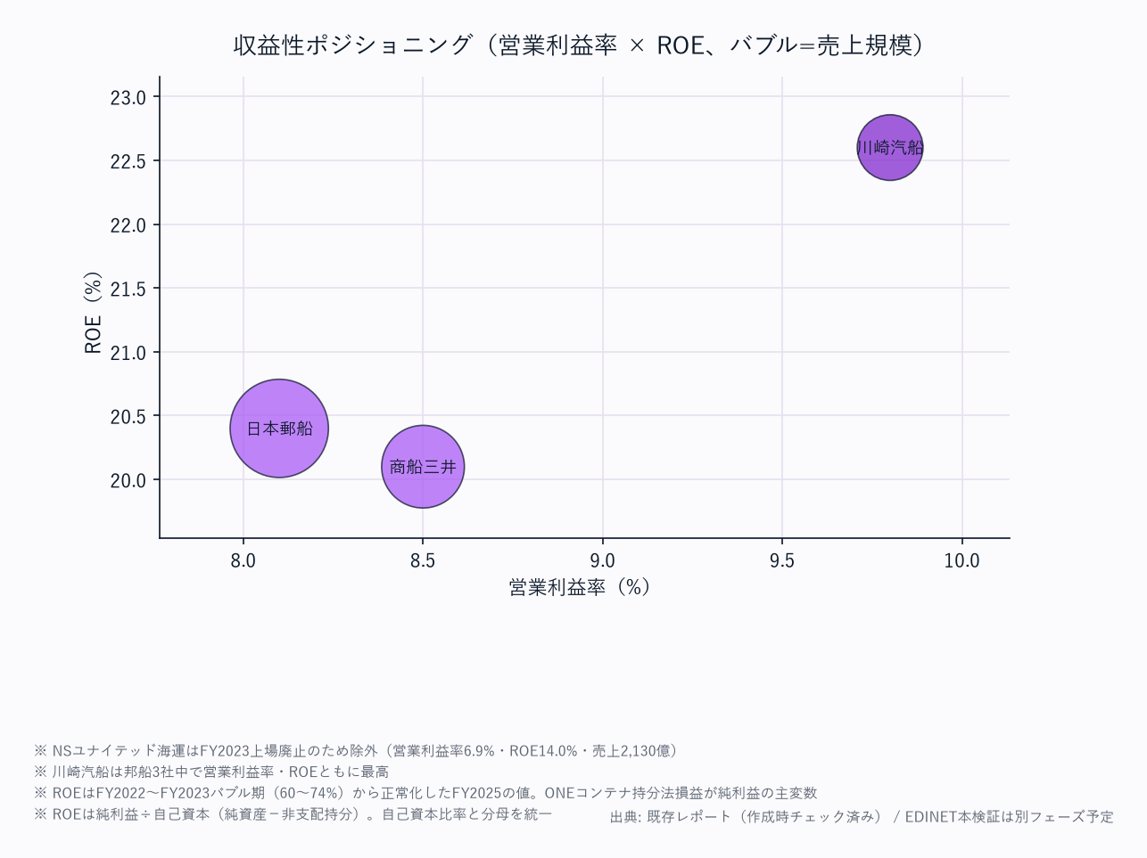 評価ポジショニング(営業利益率 × ROE、バブル=売上規模)
