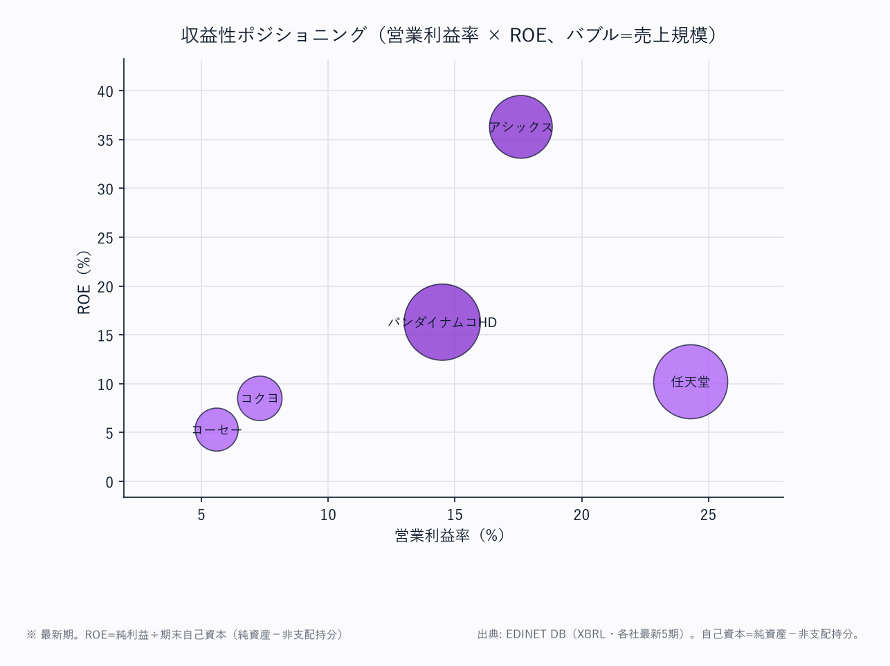 収益性ポジショニング(営業利益率 × ROE、バブル=売上規模)