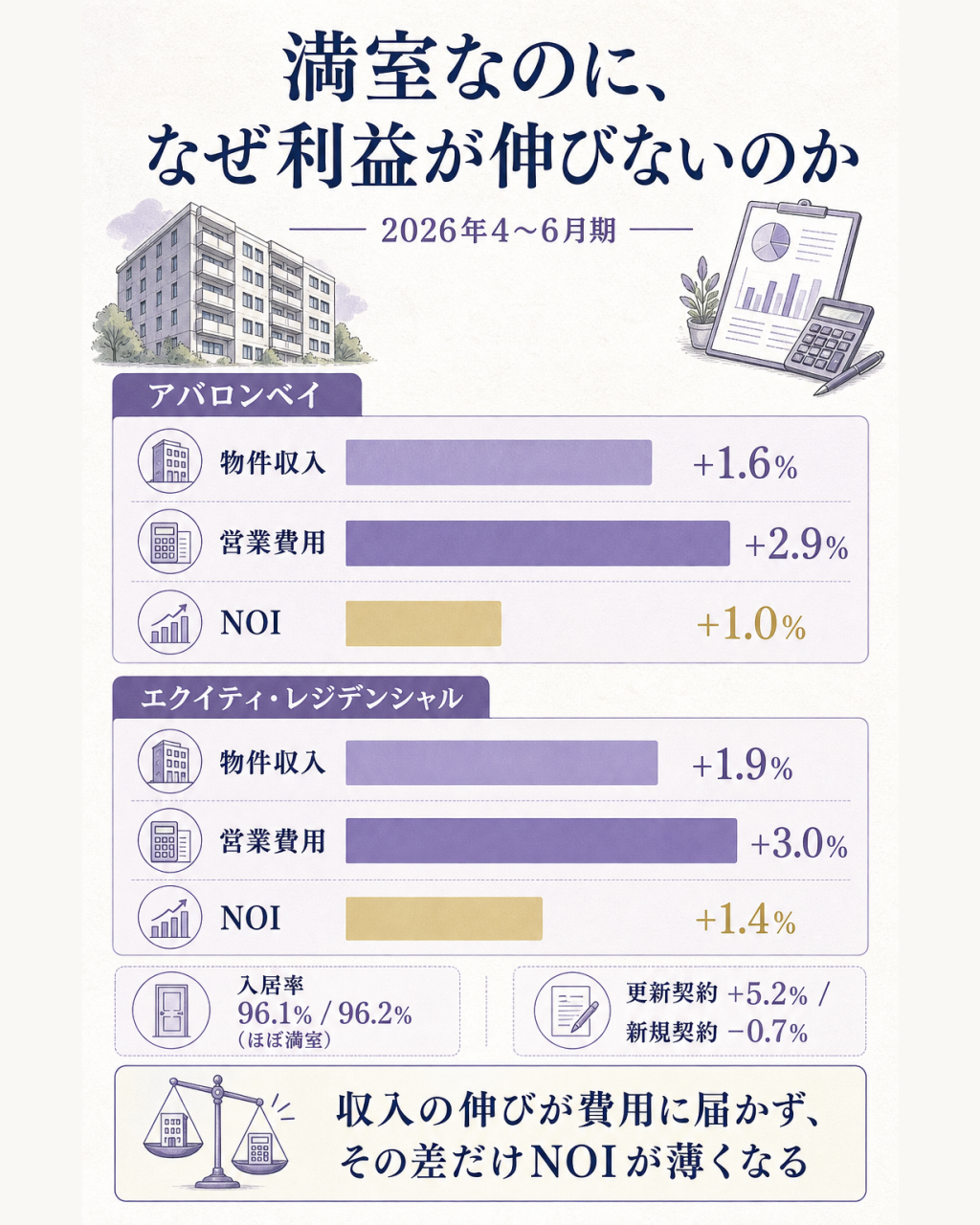 賃貸住宅REIT2社の収入と費用の伸び方の差を示すデータ図。2026年4〜6月期の実績として、アバロンベイは物件収入プラス1.6%に対し営業費用プラス2.9%、エクイティ・レジデンシャルは収入プラス1.9%に対し費用プラス3.0%と、どちらも費用の伸びが収入の伸びを上回っており、その差の結果NOIの伸びがそれぞれプラス1.0%、プラス1.4%まで薄くなること、入居率は96.1%と96.2%でほぼ満室であり空室が原因ではないこと、エクイティ・レジデンシャルの更新契約はプラス5.2%だが新規契約はマイナス0.7%と二重構造になっていることを示し、満室でも値上げが費用の伸びに届かないという一文の答えに着地する図