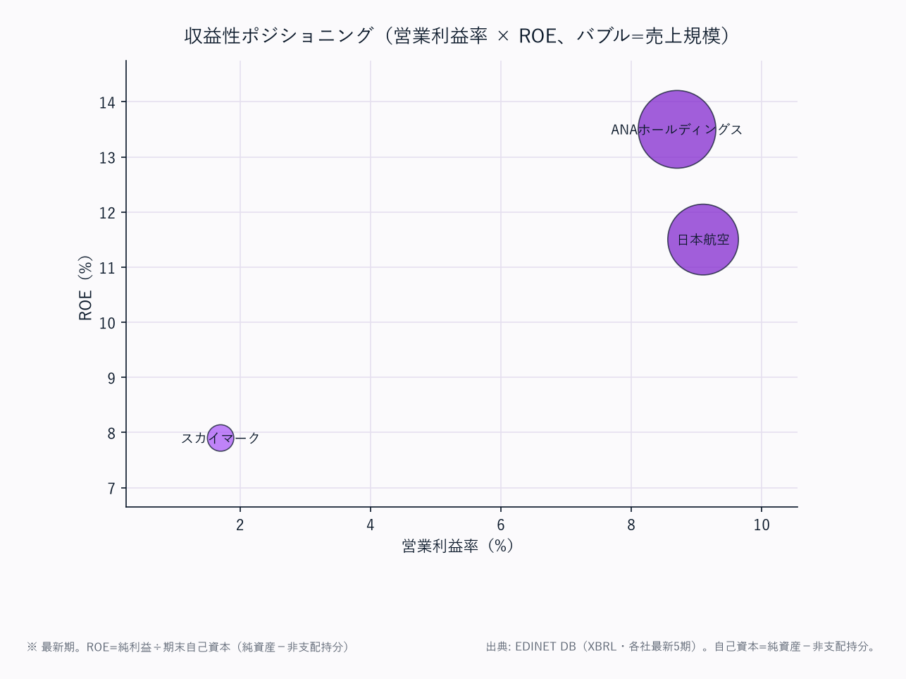 評価ポジショニング（営業利益率 × ROE、バブル=売上規模）
