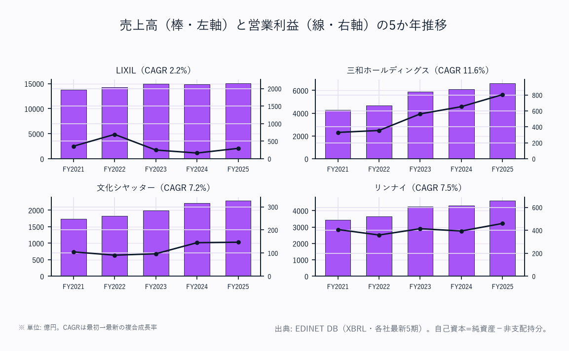 売上高（棒・左軸）と営業利益（線・右軸）の5か年推移（4社）