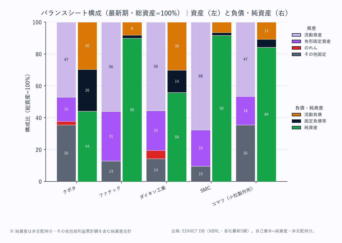 バランスシート構成（各社・総資産=100%／資産は上から流動資産→固定資産の標準BS構造）