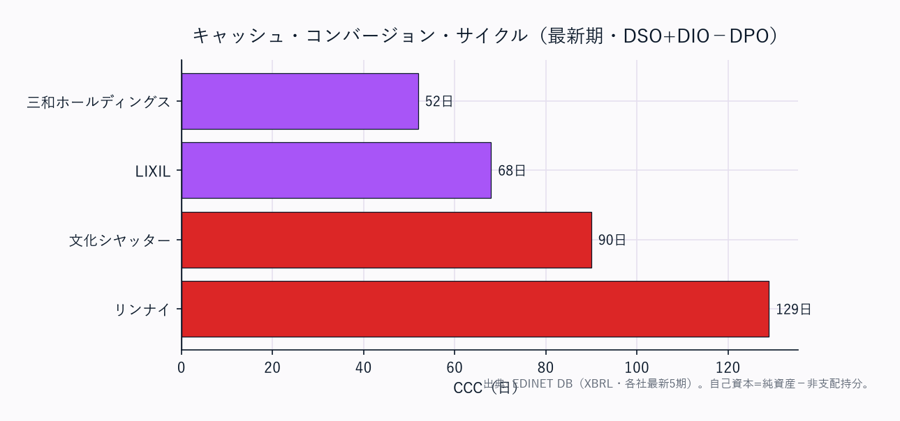 CCC(運転資本の重さ)横棒