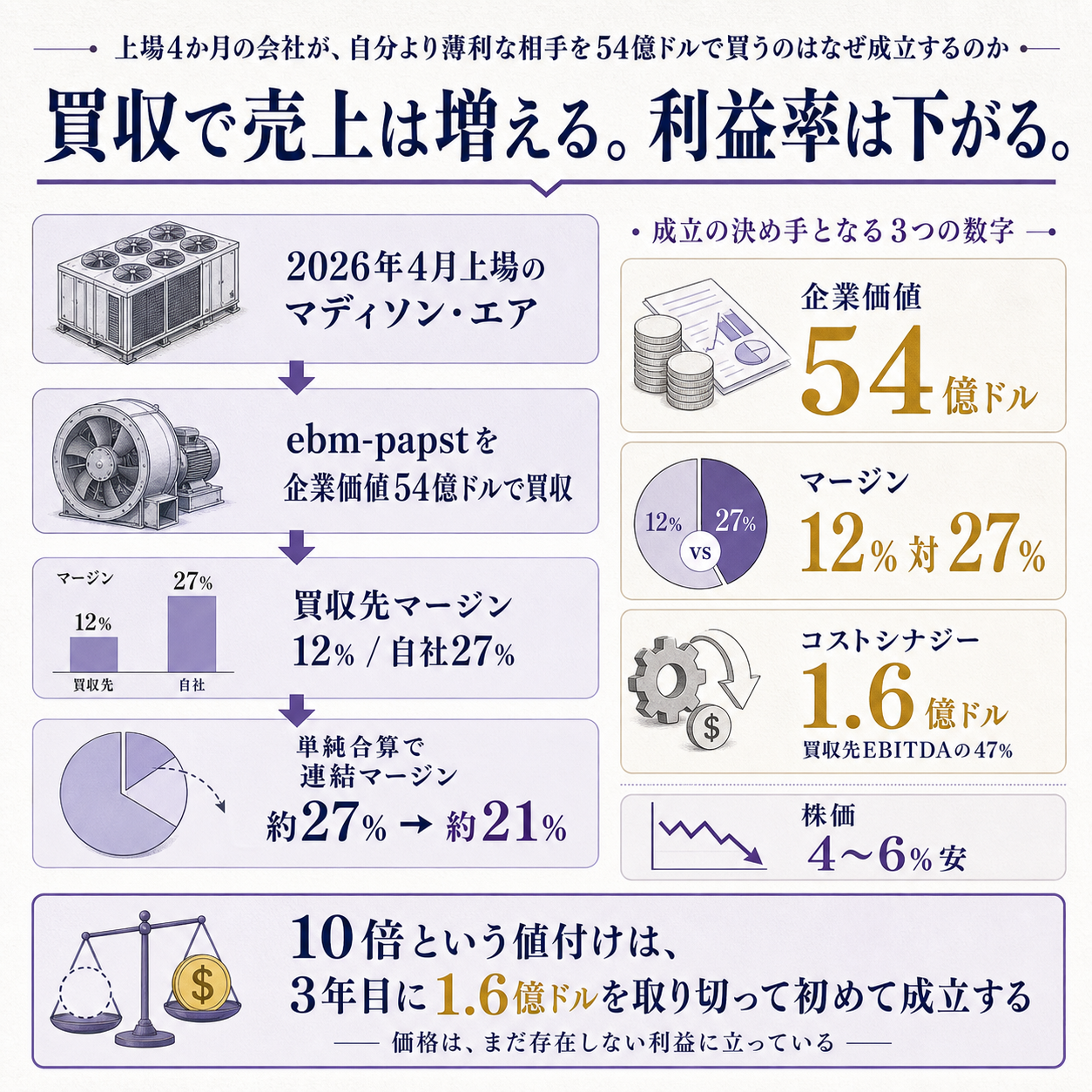 マディソン・エアによるebm-papst買収の一本の因果を示す概要図。2026年4月に上場したばかりの空調機器メーカーが、自社の売上の7割に相当するドイツの送風機メーカーを54億ドルで買うが、買収先の調整後EBITDAマージンは12%で買い手自身の27%の半分以下であるため、単純合算すると連結マージンは約27%から約21%へ下がること、会社が示す10倍という倍率は3年目までに1.6億ドルのコストシナジーを取り切って初めて成立し、それは買収先の利益3.43億ドルの47%に相当すること、市場は発表当日に株価を4〜6%下げたことを、54億ドル・12%対27%・1.6億ドルという根拠数値で示し、この買収の値段はまだ存在しない利益の上に立っていると結論づける図