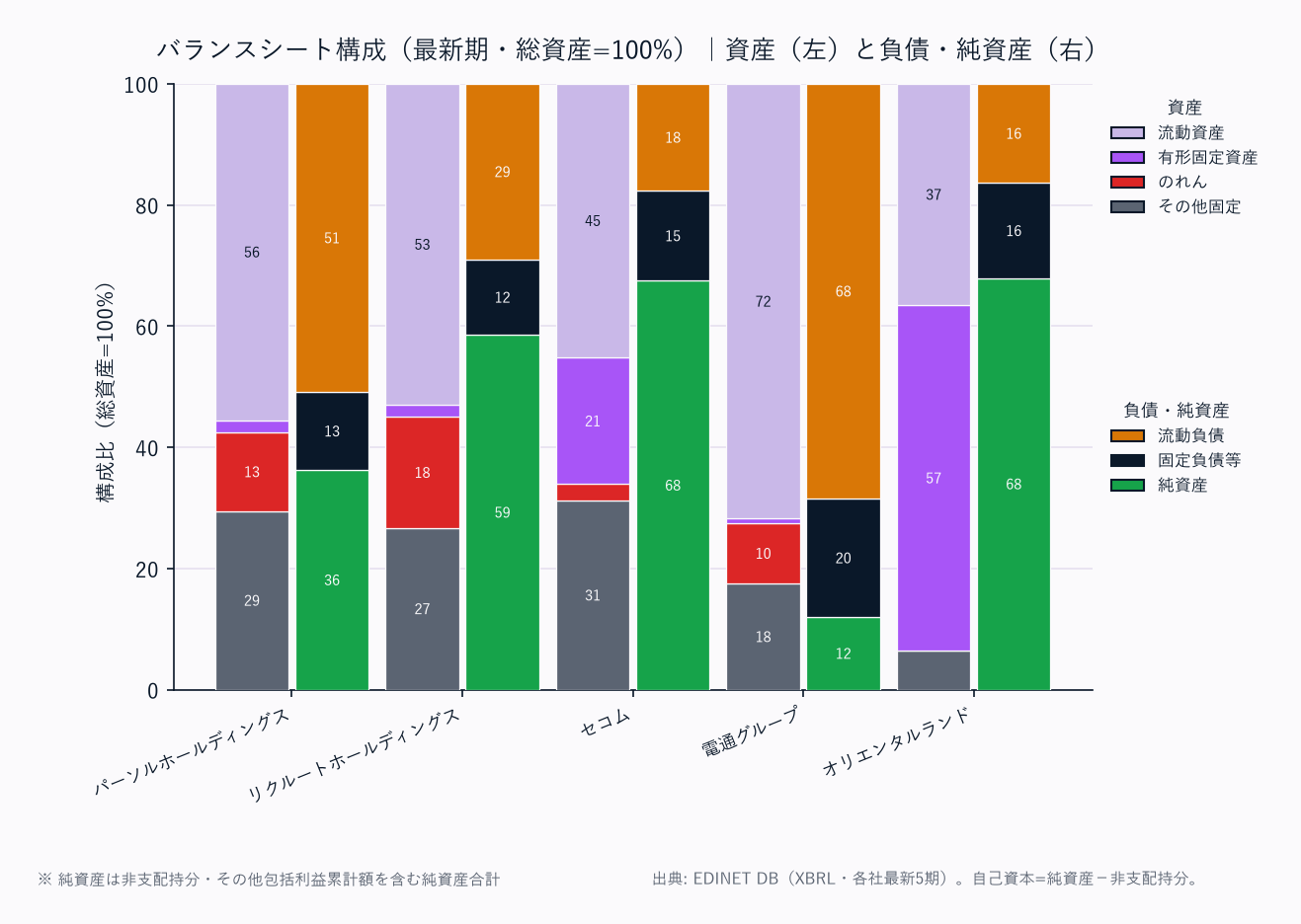 バランスシート構成（各社・総資産=100%／資産は上から流動資産→固定資産の標準BS構造）