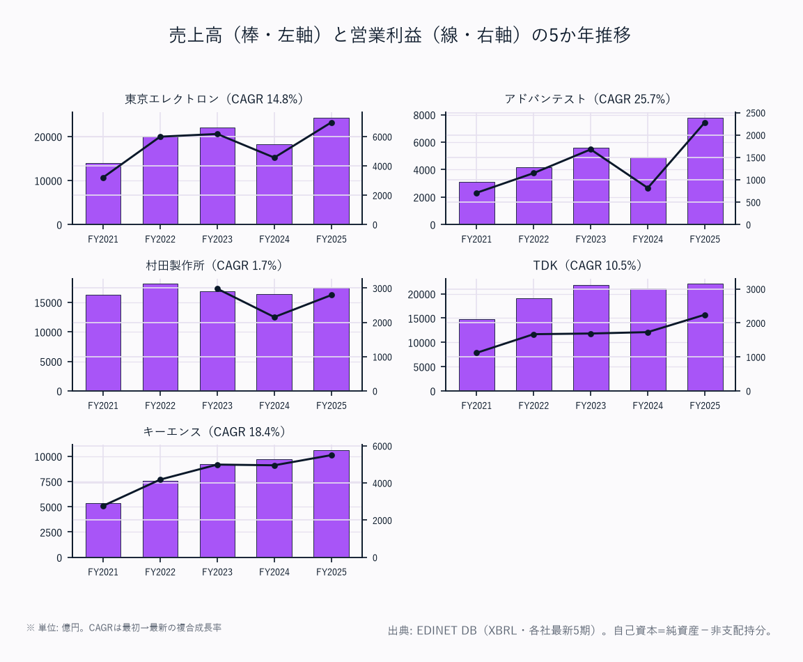 売上高（棒・左軸）と営業利益（線・右軸）の5か年推移（5社）