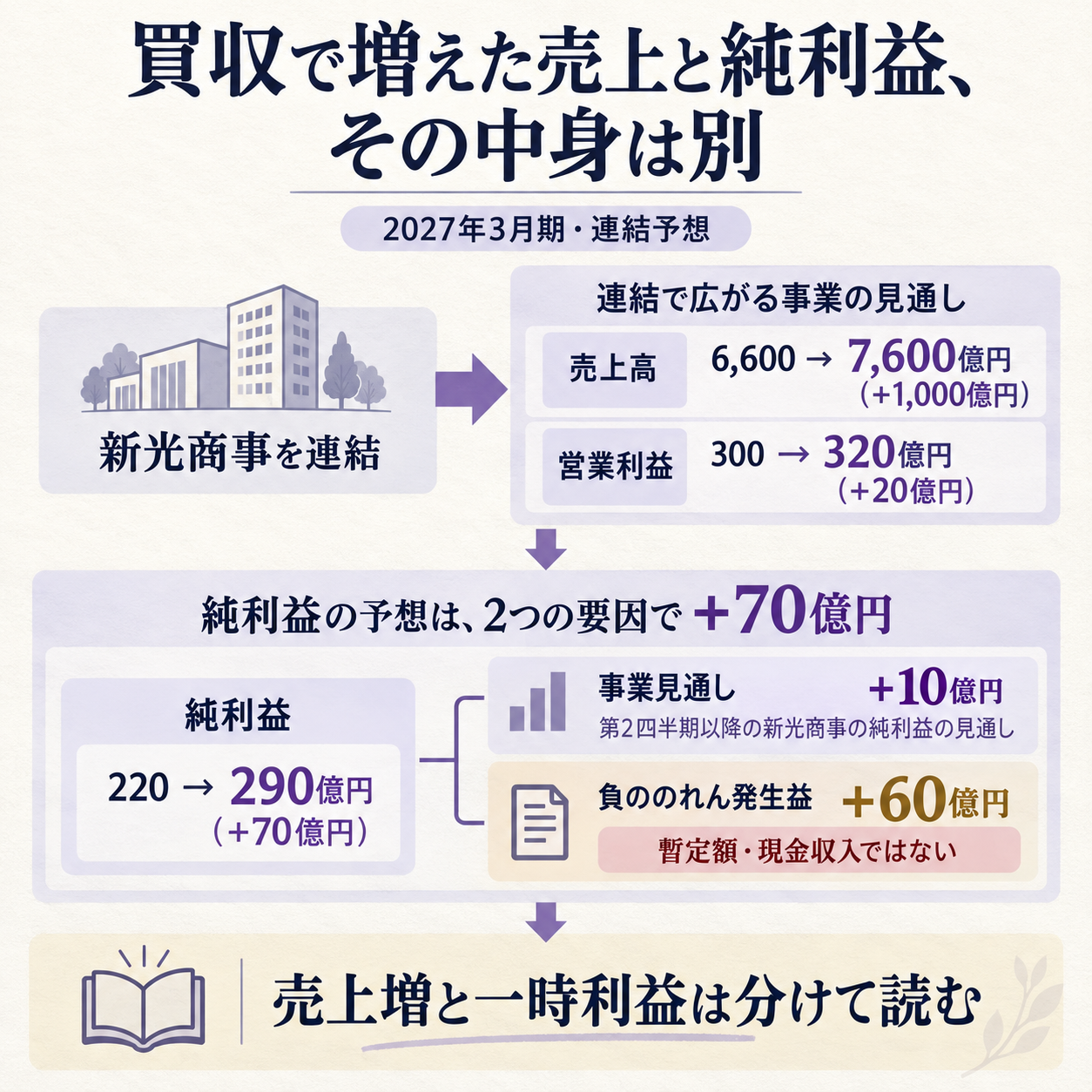 加賀電子の買収で増える売上と利益の内訳から、電子部品商社の規模再編を伝える概要図