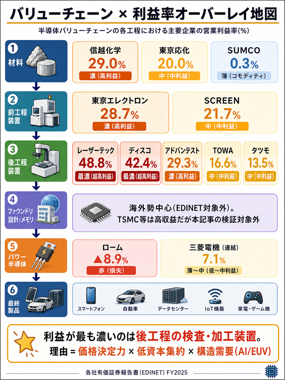 図5：バリューチェーン × 利益率オーバーレイ地図