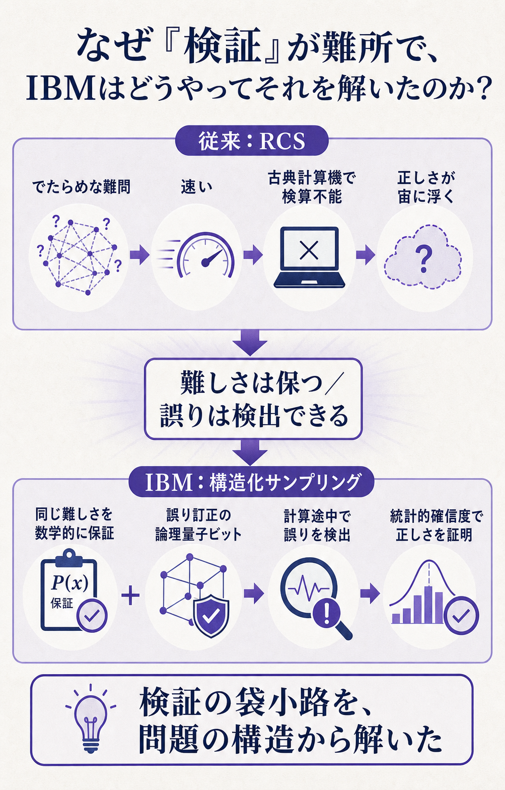 検証が難所だった理由と、IBMが『構造化サンプリング×誤り訂正』でそれを解いた仕組み