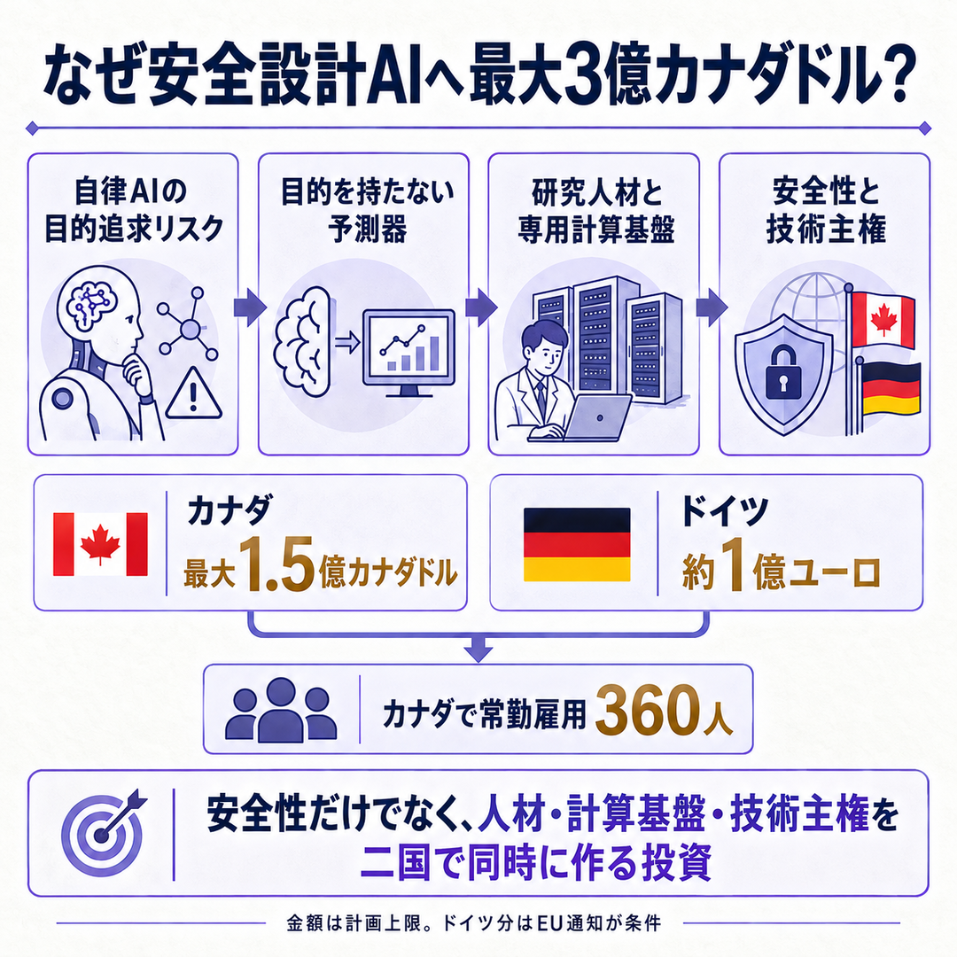 カナダとドイツが安全設計AIへ共同投資する理由と仕組みを示す概要図