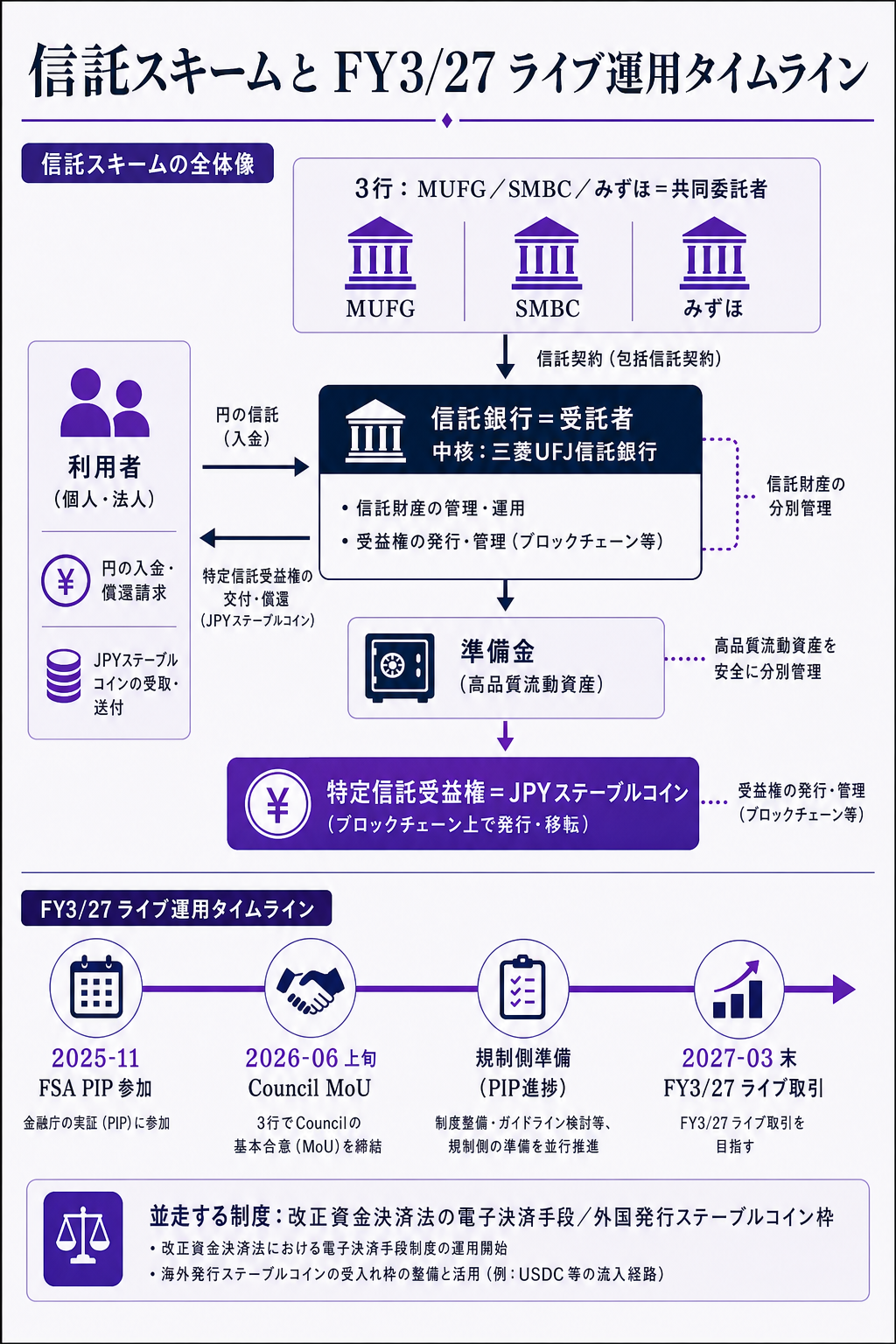 3行+信託スキームの構造図と FY3/27 ライブ運用のタイムライン