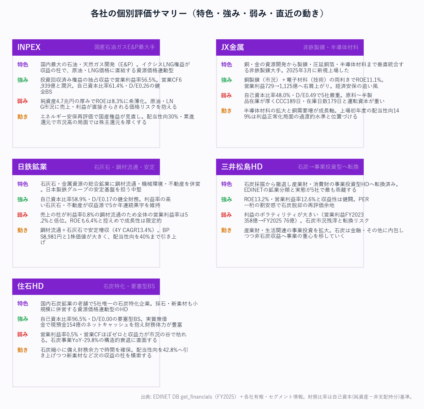 各社の個別評価サマリー（特色・強み・弱み・直近の動き）