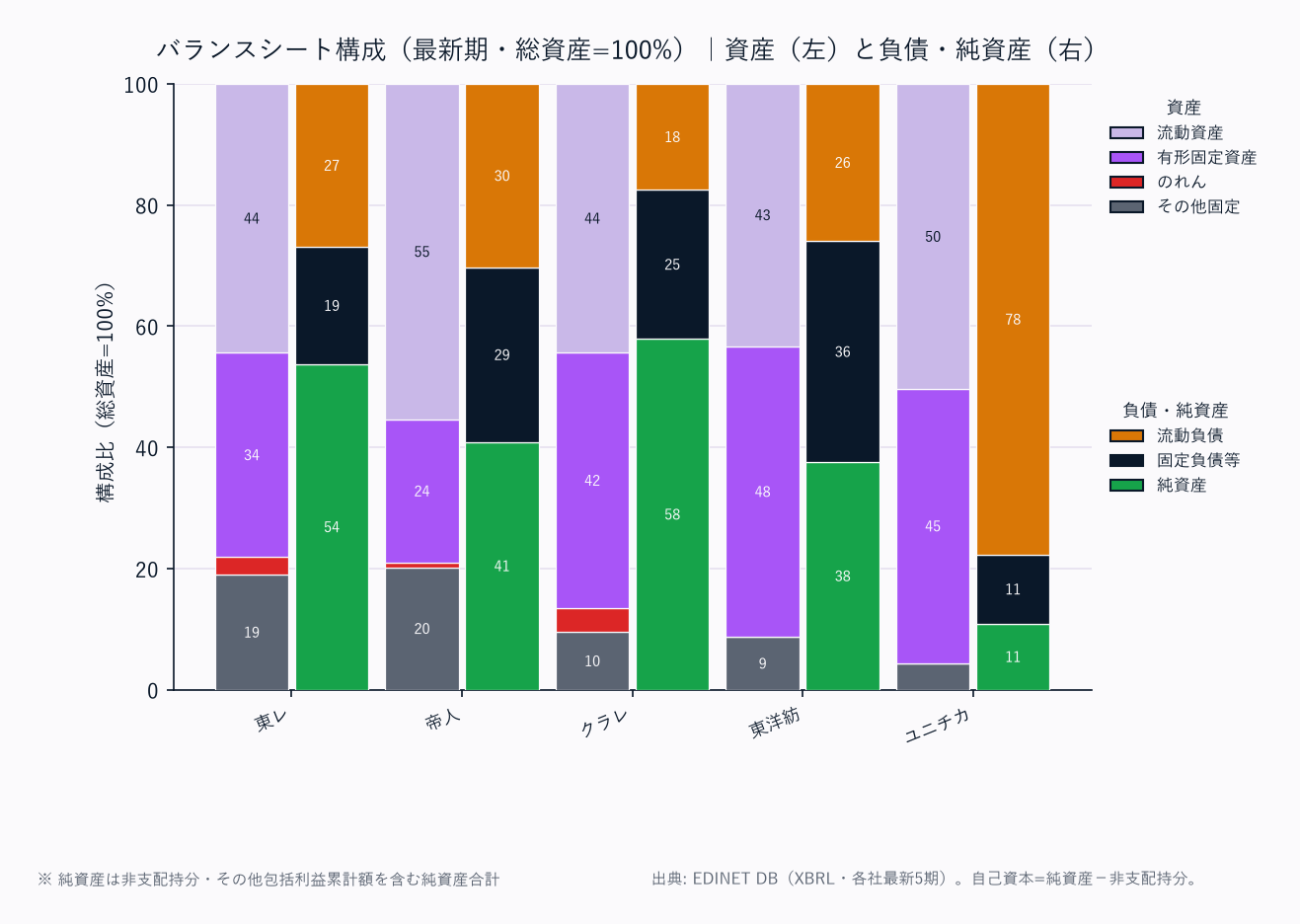 バランスシート構成(各社・総資産=100%/資産は上から流動資産→固定資産の標準BS構造)