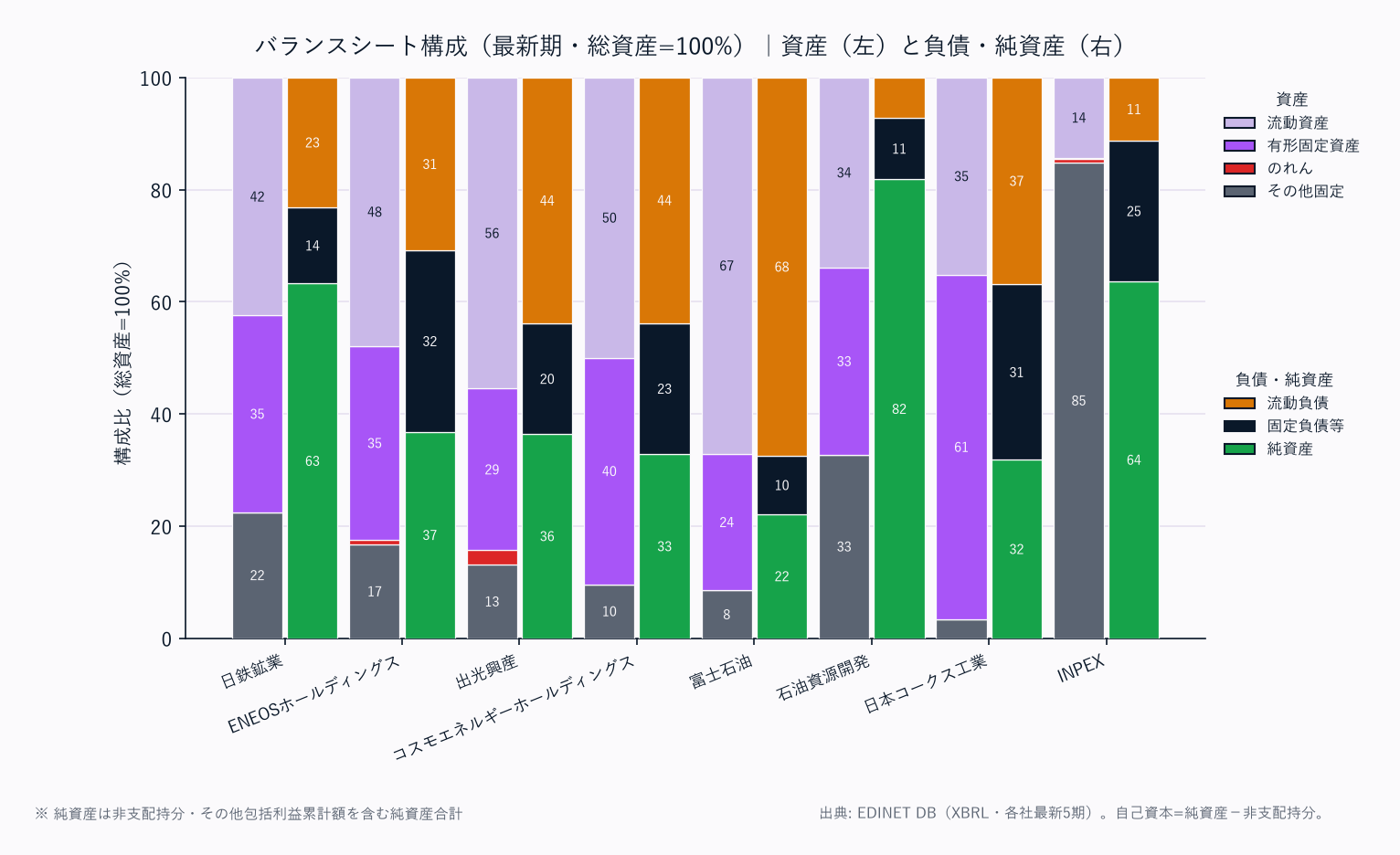 バランスシート構成(各社・総資産=100%/資産は上から流動資産→固定資産の標準BS構造)