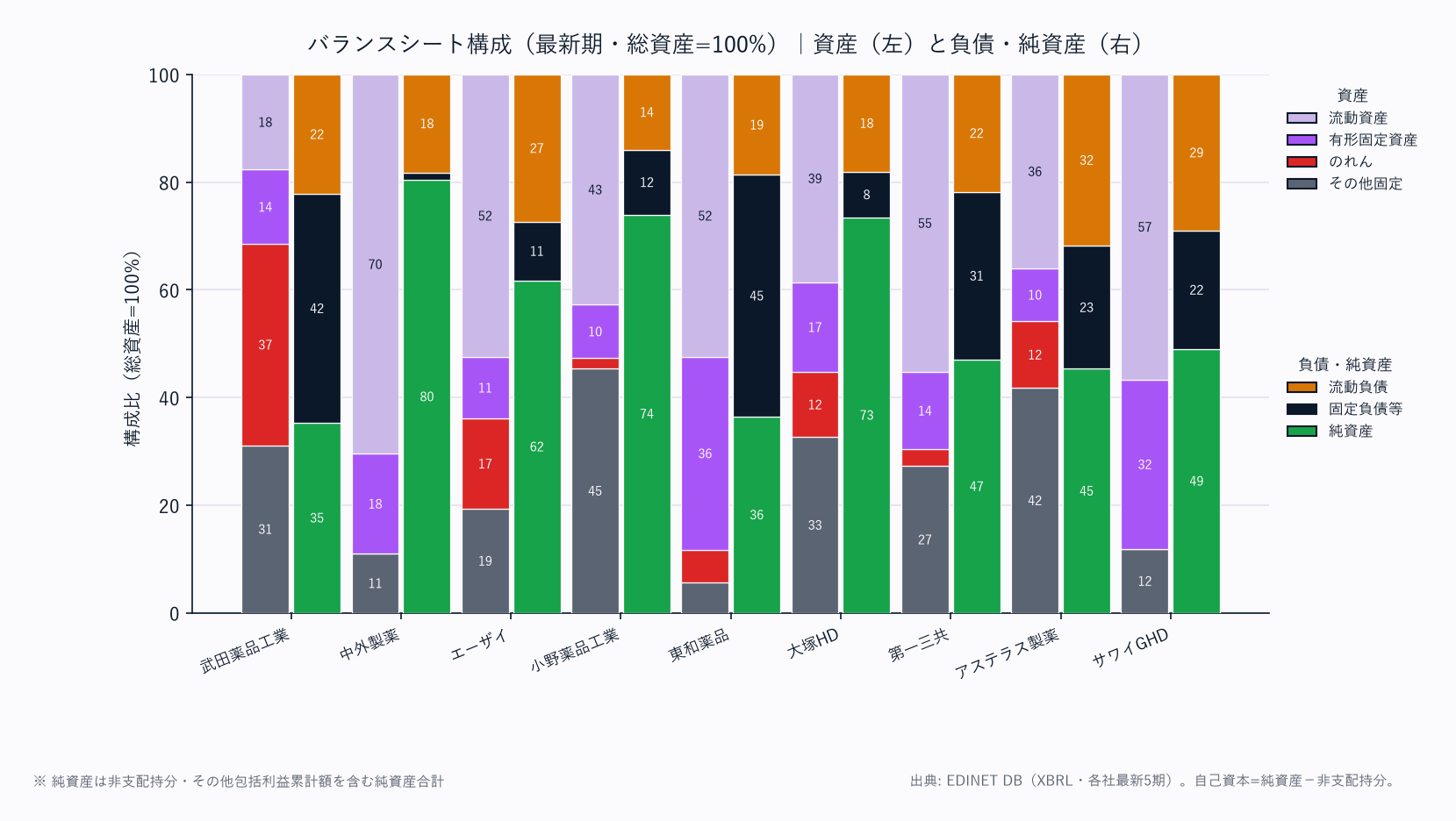 バランスシート構成(各社・総資産=100%/資産は上から流動資産→固定資産の標準BS構造)