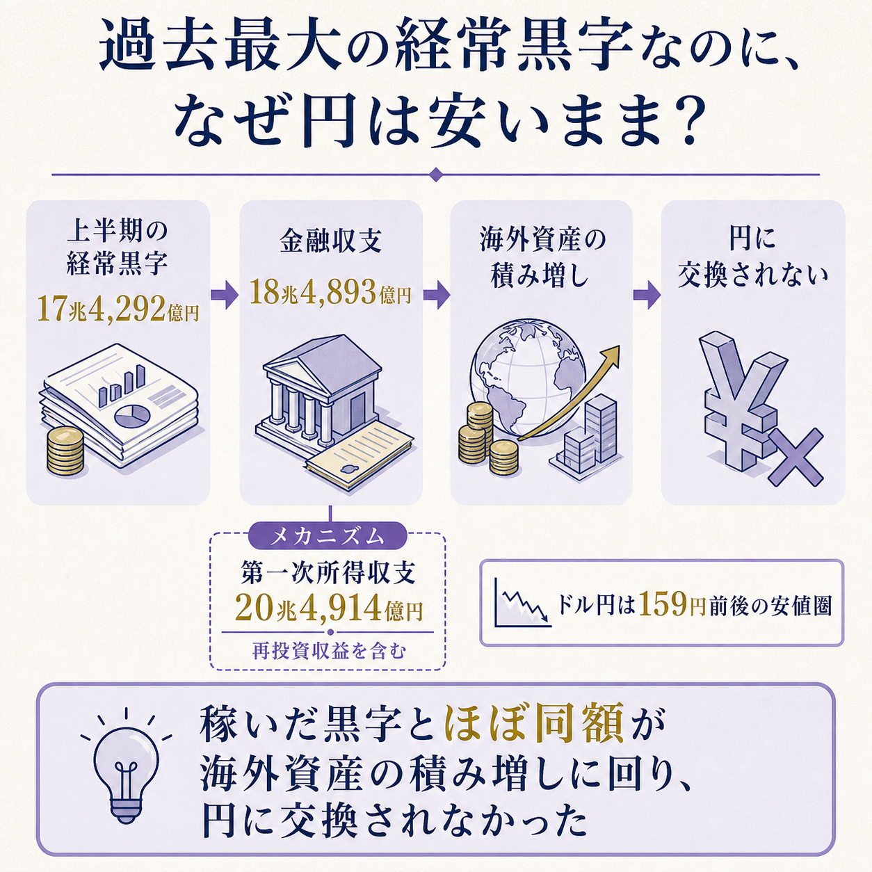 日本の2026年上半期の経常収支が17兆4292億円と上半期として過去最大の黒字になったにもかかわらず円相場が159円前後の安値圏にとどまる理由を、稼いだ黒字とほぼ同額の18兆4893億円が対外資産の純増に回り円に交換されていないという一本の因果で示し、経常収支17.4兆円・金融収支18.5兆円・第一次所得収支20.5兆円の3数値を根拠に置いた概要図