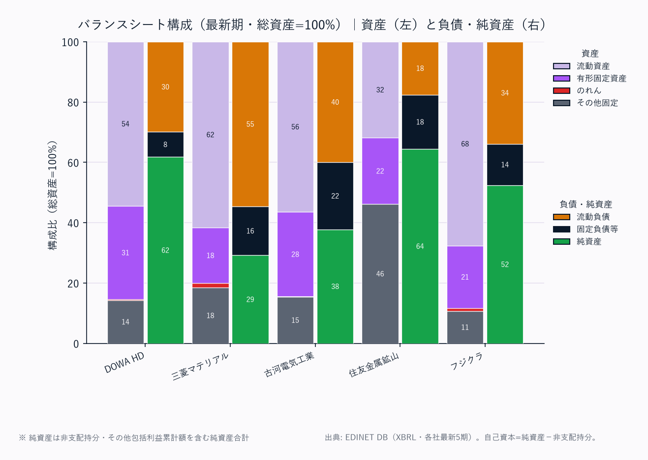 バランスシート構成(各社・総資産=100%/資産は上から流動資産→固定資産の標準BS構造)
