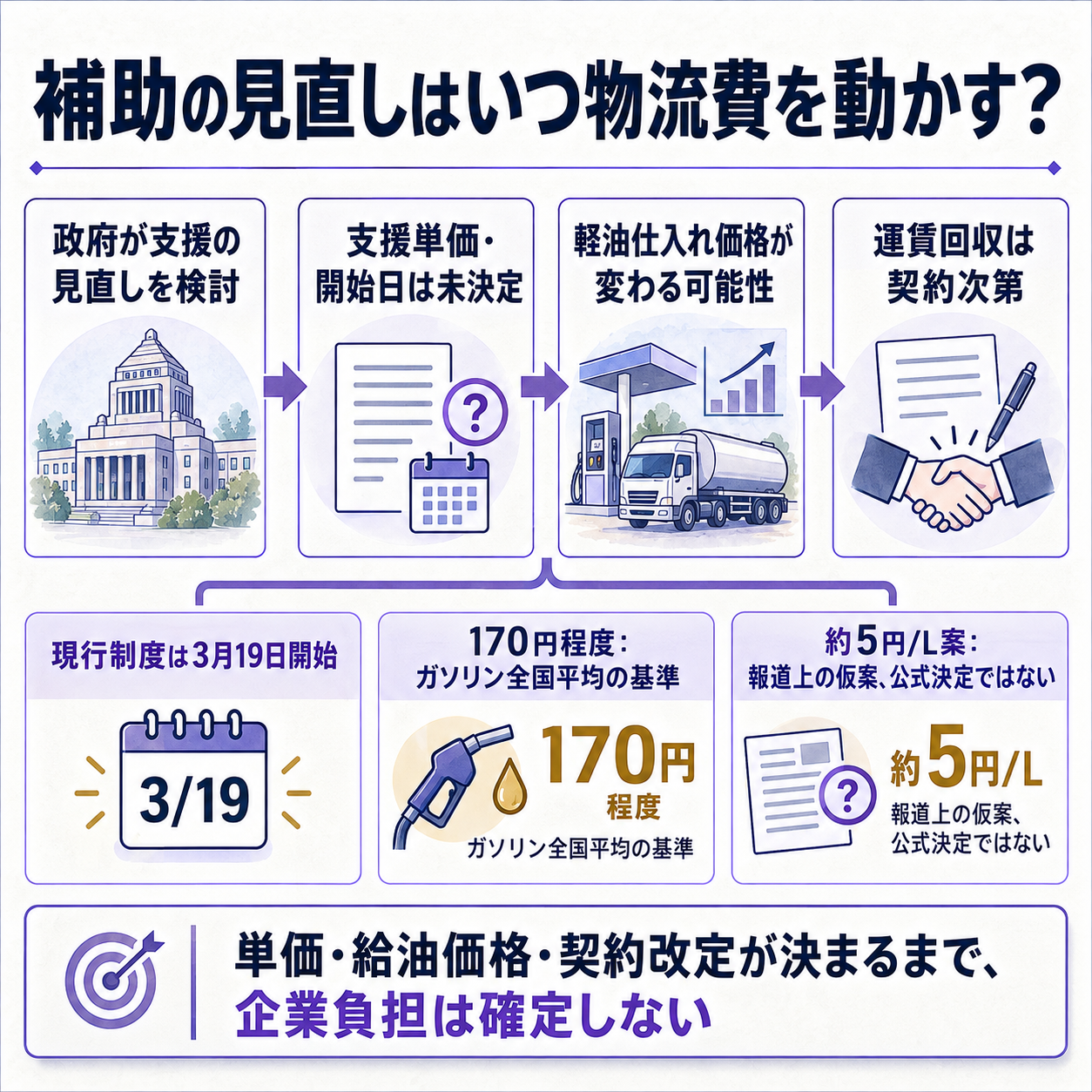 燃料油補助の政策見直しから運送会社の燃料費、運賃への転嫁までを示す概要図