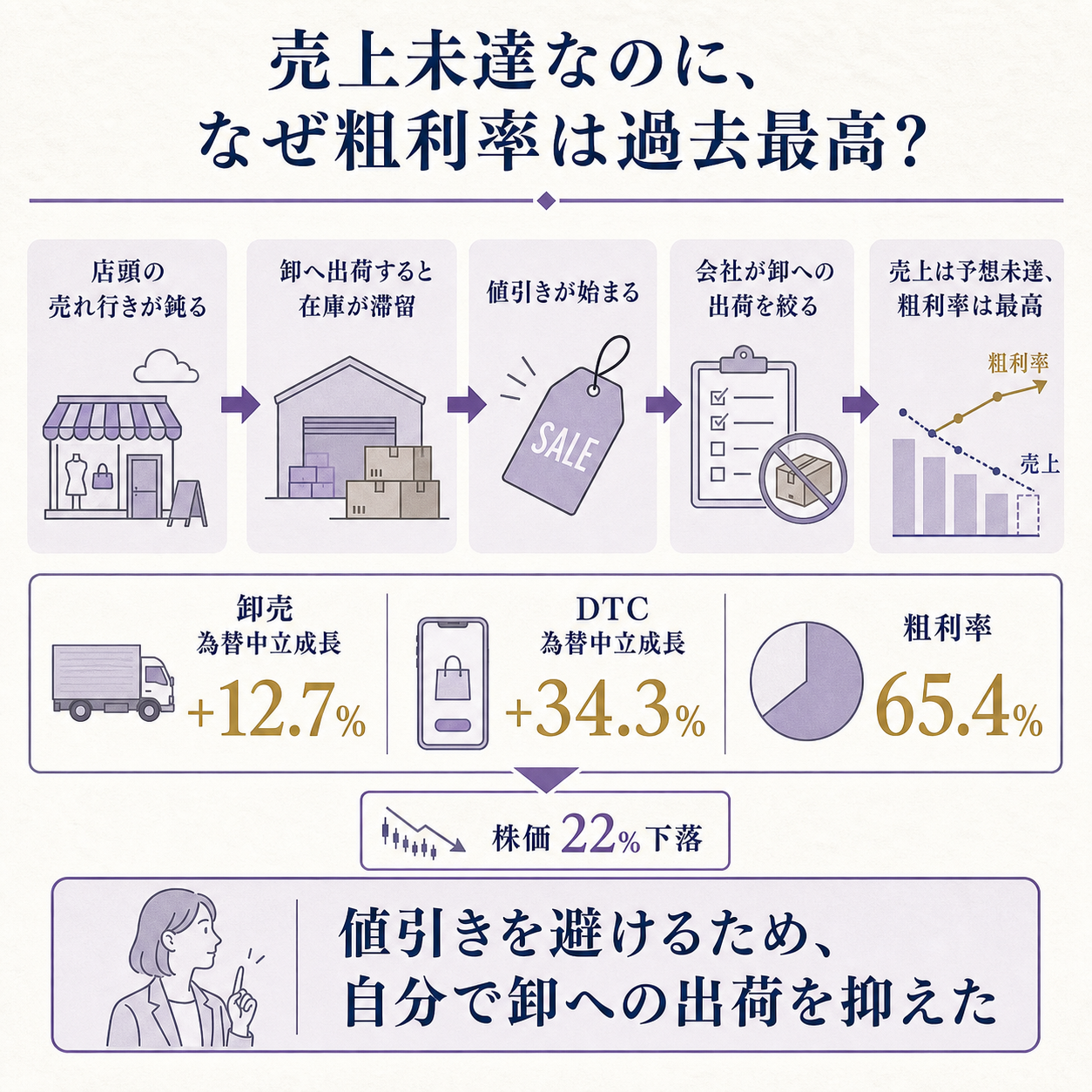 スイスのランニングシューズメーカーOnの2026年4-6月期決算で売上が市場予想に届かず株価が22%下落した一方、粗利率は過去最高の65.4%に上昇した構図を、値引き環境のなかで会社が意図的に卸への出荷を絞ったという一本の因果で示し、卸売の為替中立成長12.7%とDTCの34.3%、粗利率65.4%の3数値を根拠に置いた概要図