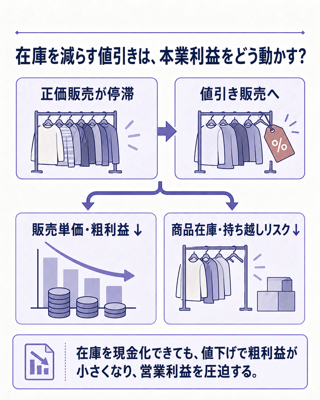 値引きによる営業利益と一時益の見え方