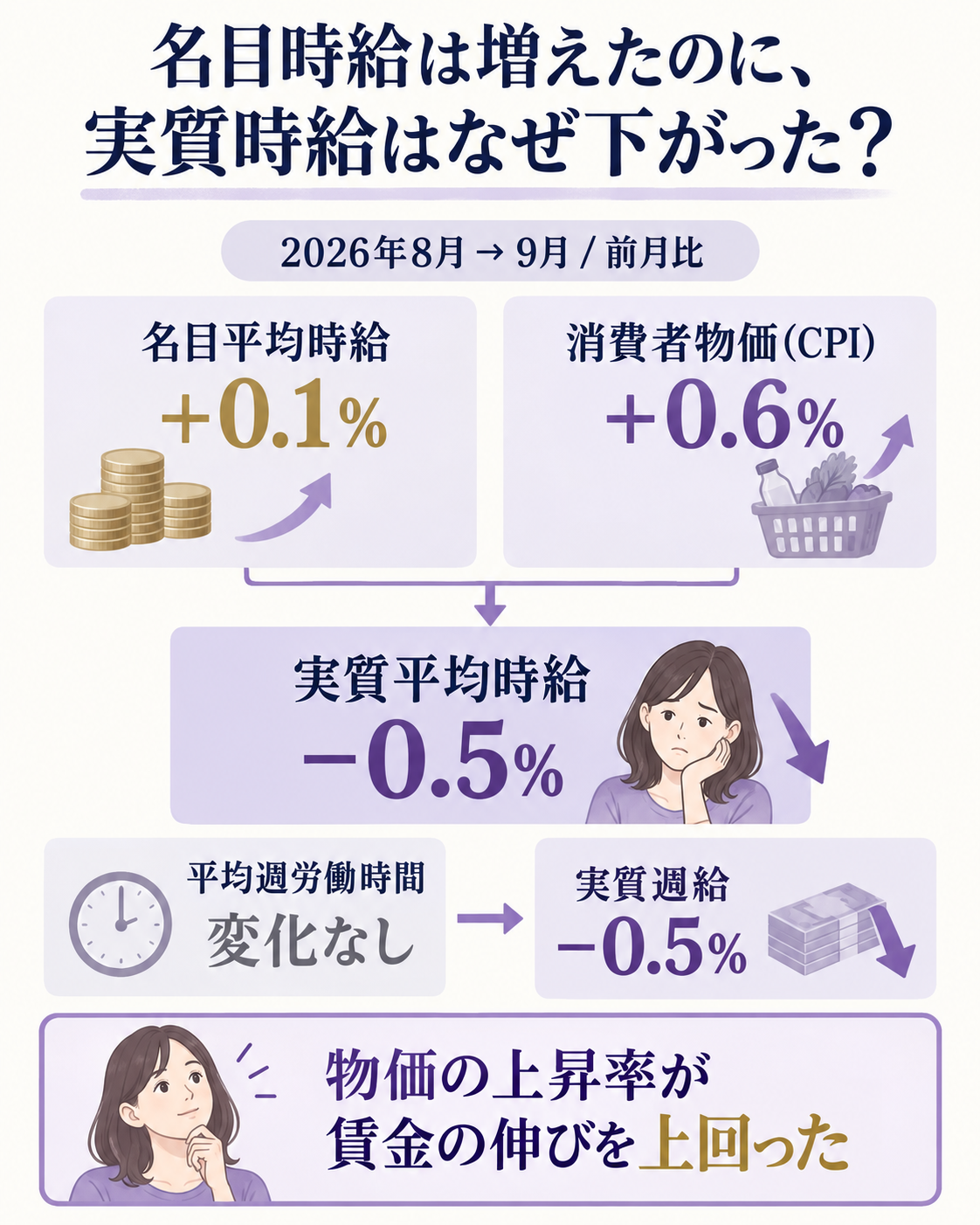 名目賃金の伸びを物価上昇が上回り、実質時給が減少した関係