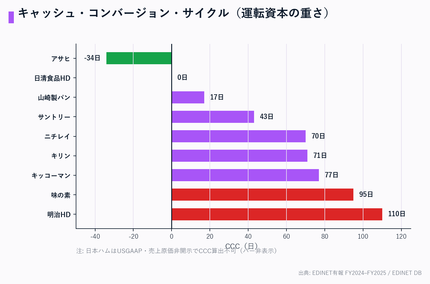 CCC(運転資本の重さ)横棒