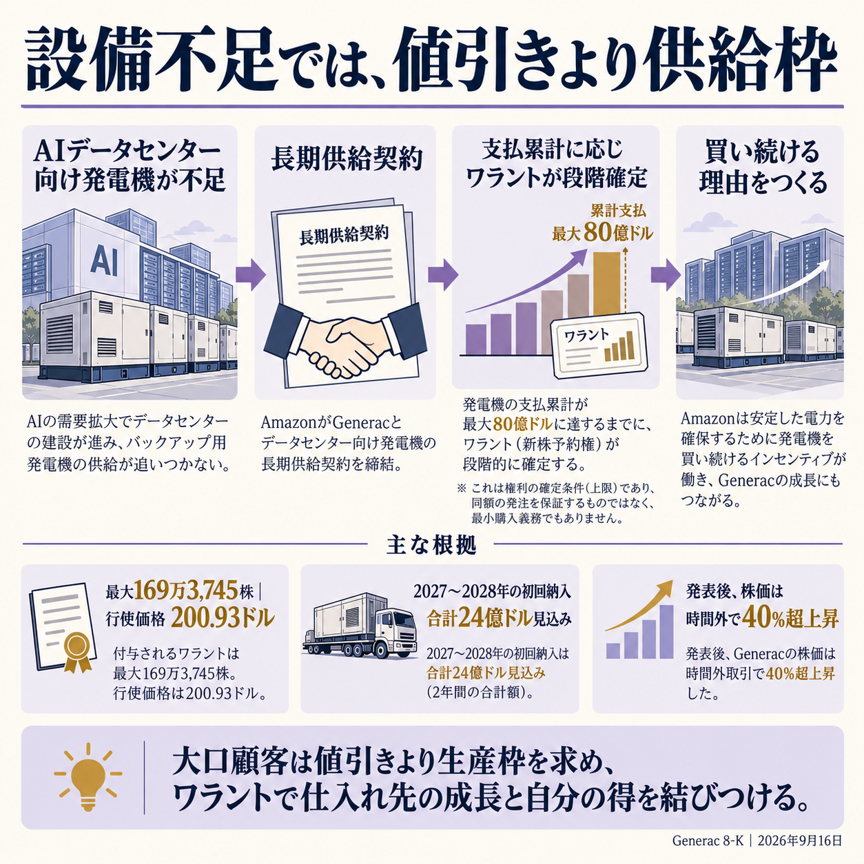 アマゾンの購入額に応じてGeneracの株式取得権が確定し、供給枠と株価上昇を結びつける因果を示す概要図